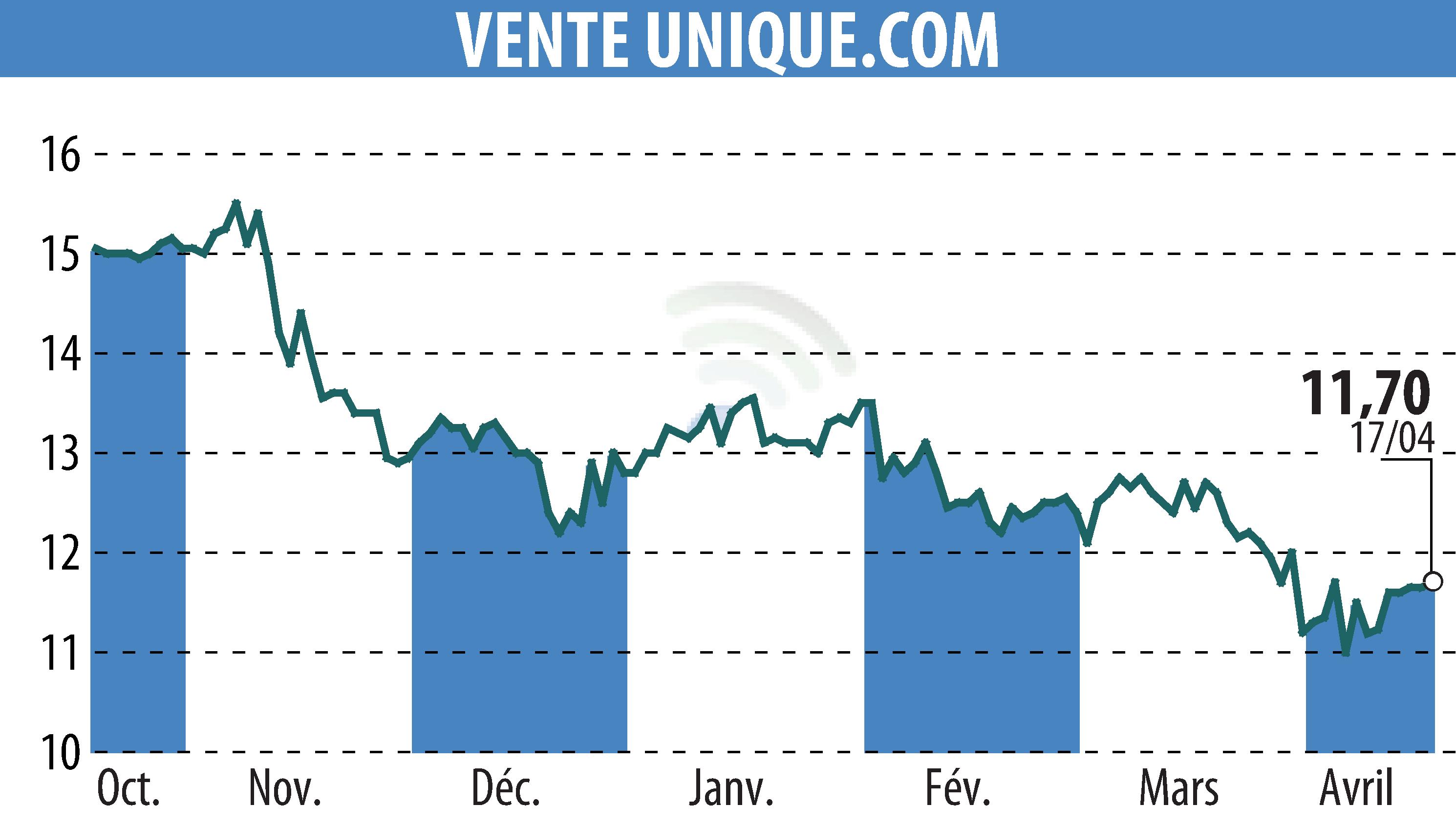 Stock price chart of VENTE UNIQUE.COM (EPA:ALVU) showing fluctuations.