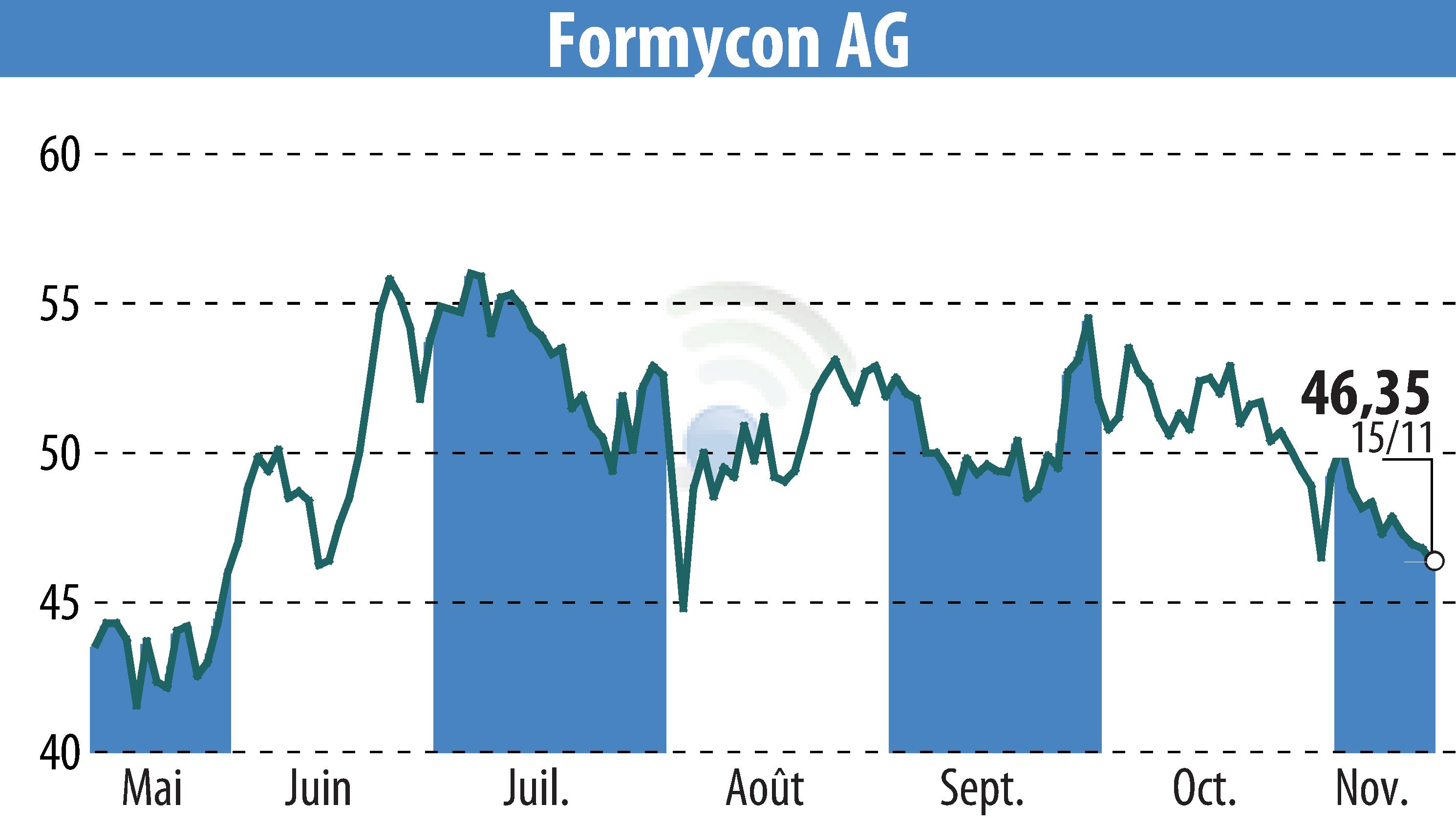 Stock price chart of Nanohale AG (EBR:FYB) showing fluctuations.