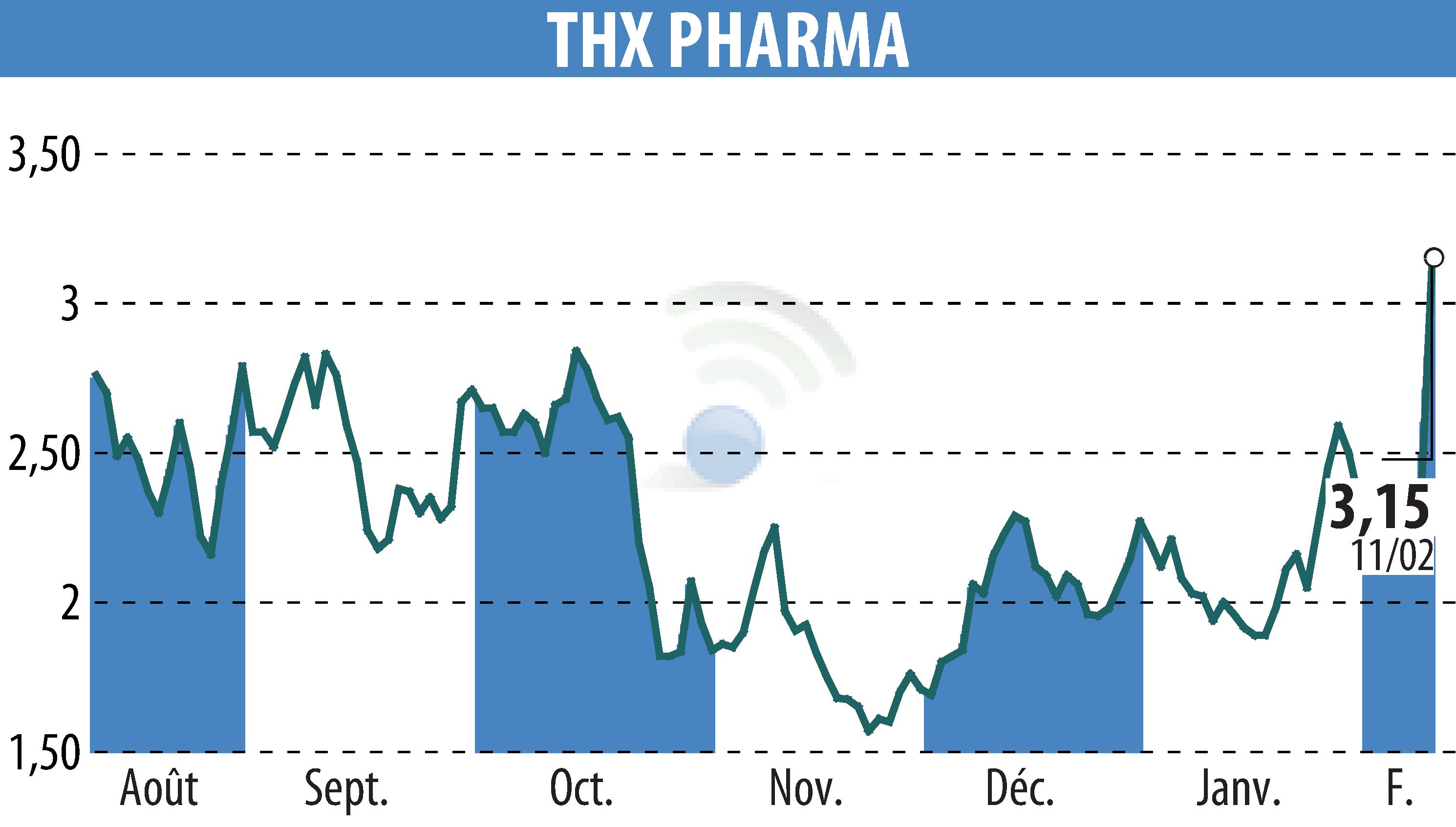 Graphique de l'évolution du cours de l'action Theranexus (EPA:ALTHX).