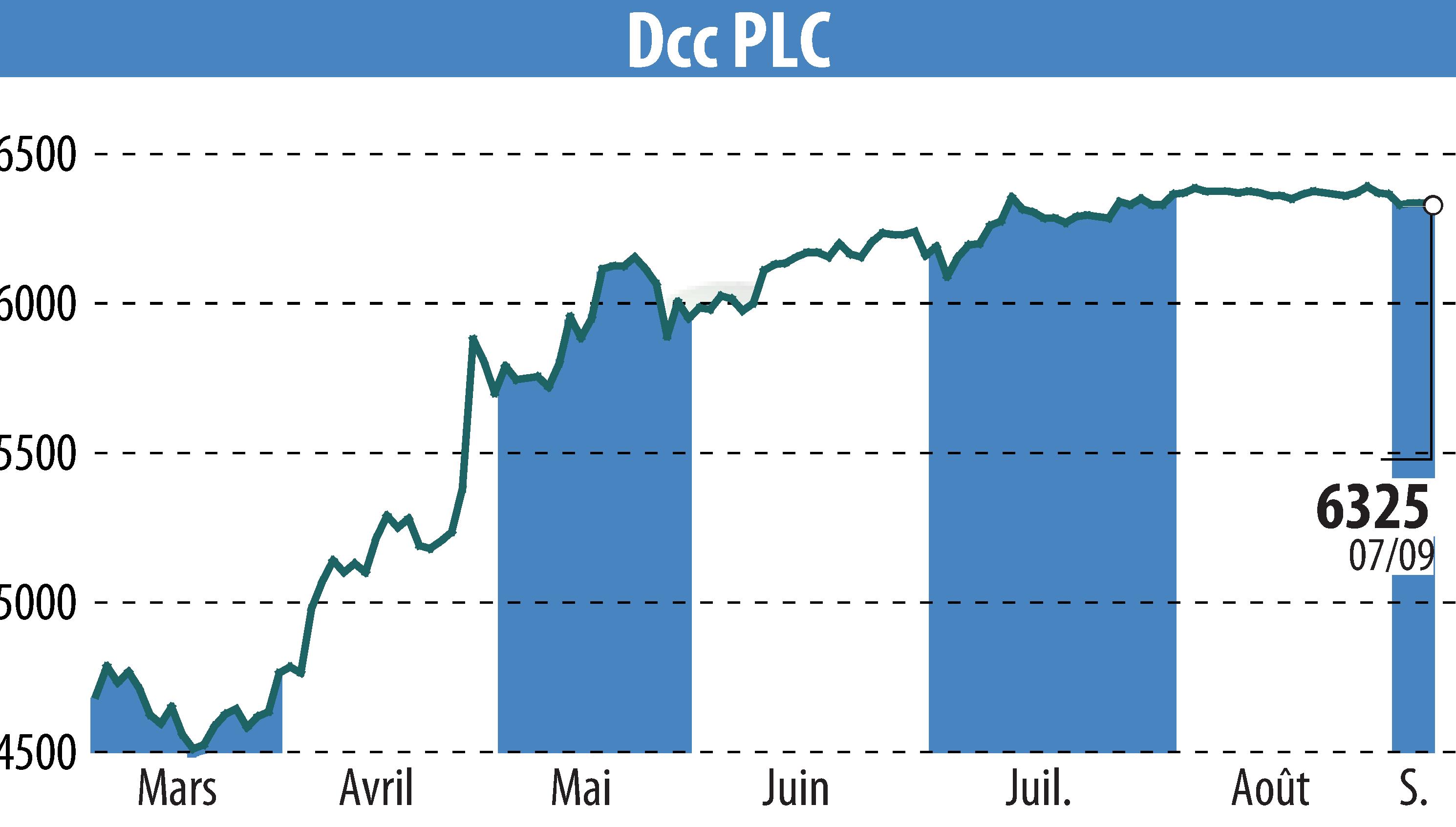 Stock price chart of DCC Plc (EBR:DCC) showing fluctuations.