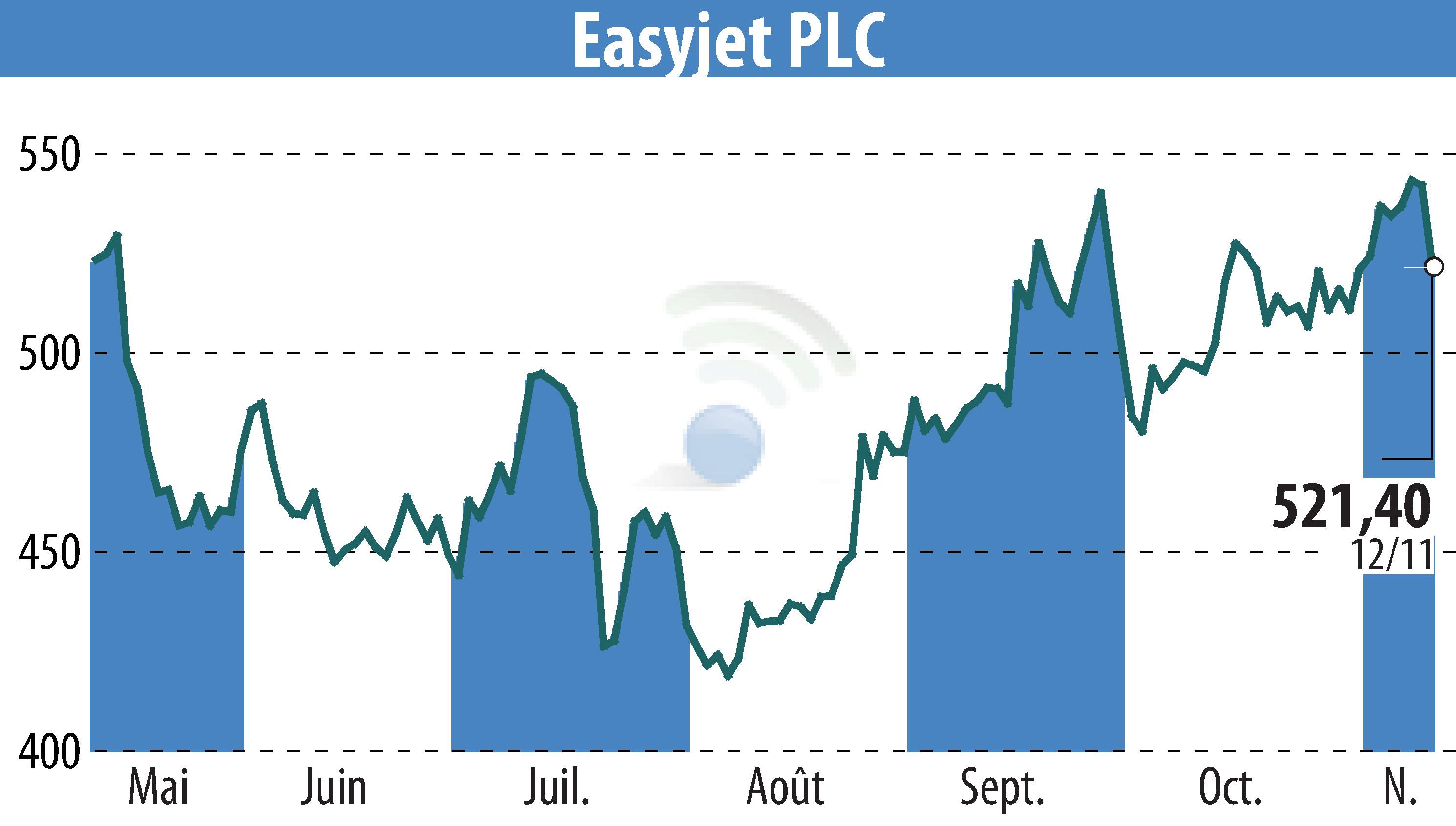 Stock price chart of EasyJet (EBR:EZJ) showing fluctuations.