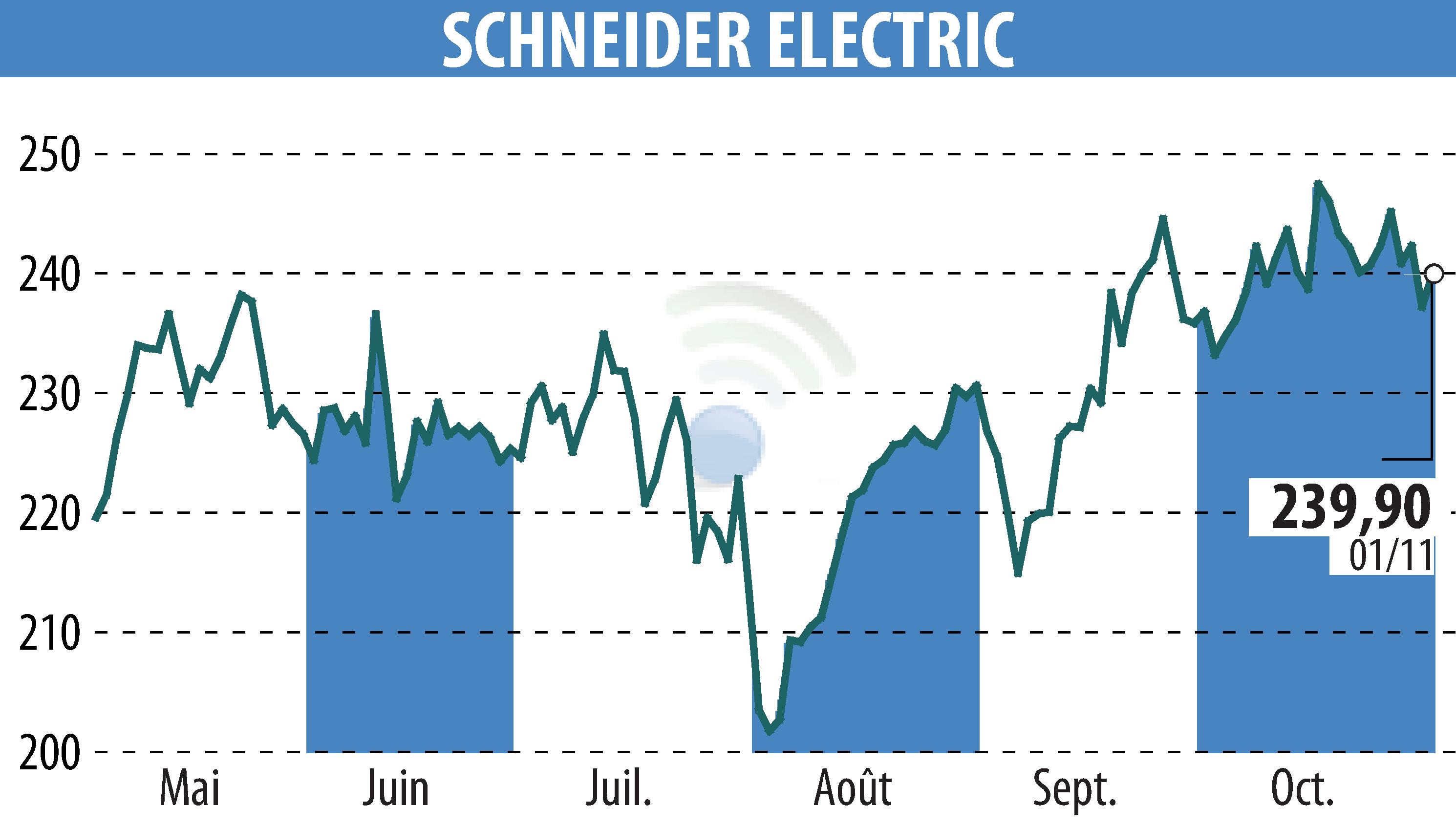 Stock price chart of SCHNEIDER ELECTRIC (EPA:SU) showing fluctuations.