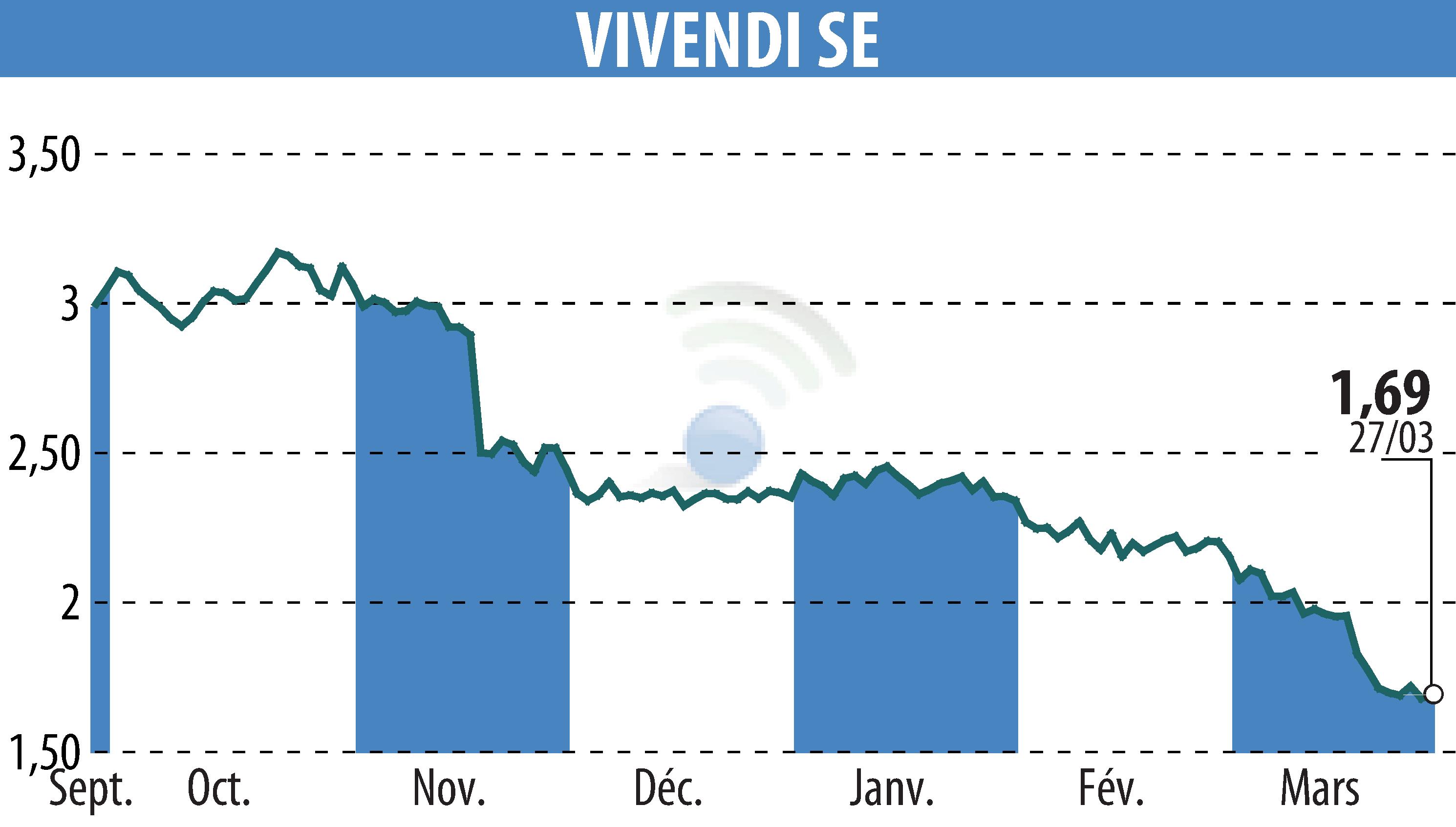 Graphique de l'évolution du cours de l'action VIVENDI (EPA:VIV).