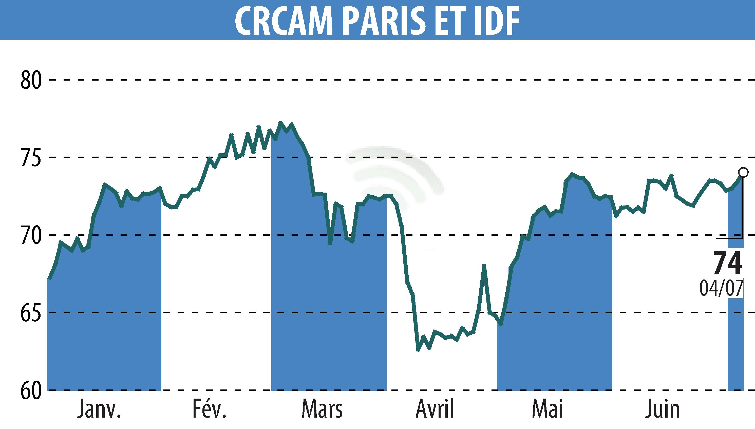 Stock price chart of CREDIT AGRICOLE ILE DE FRANCE (EPA:CAF) showing fluctuations.