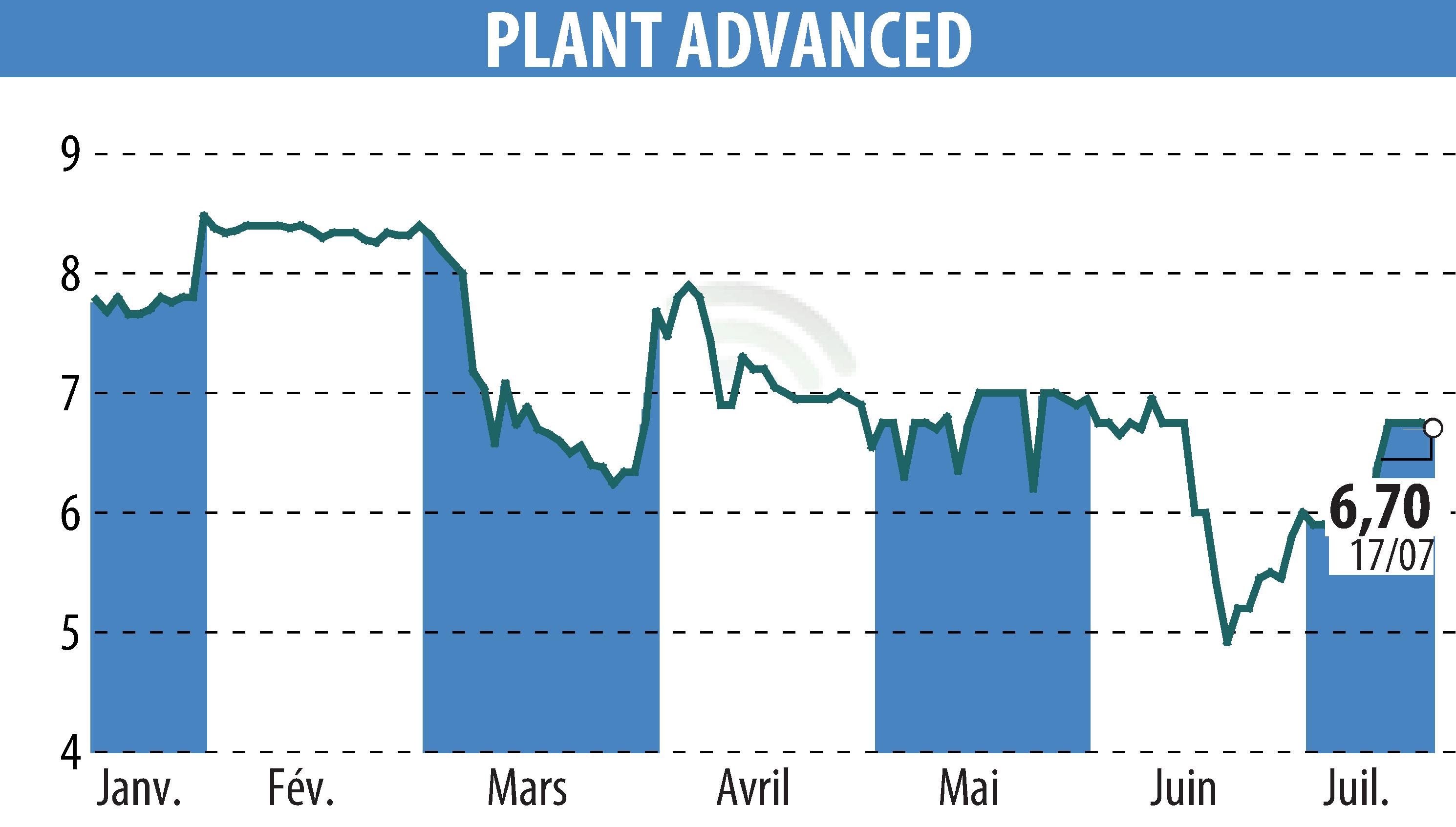 Stock price chart of PLANT ADVANCED TECHNOLOGIES (EPA:ALPAT) showing fluctuations.