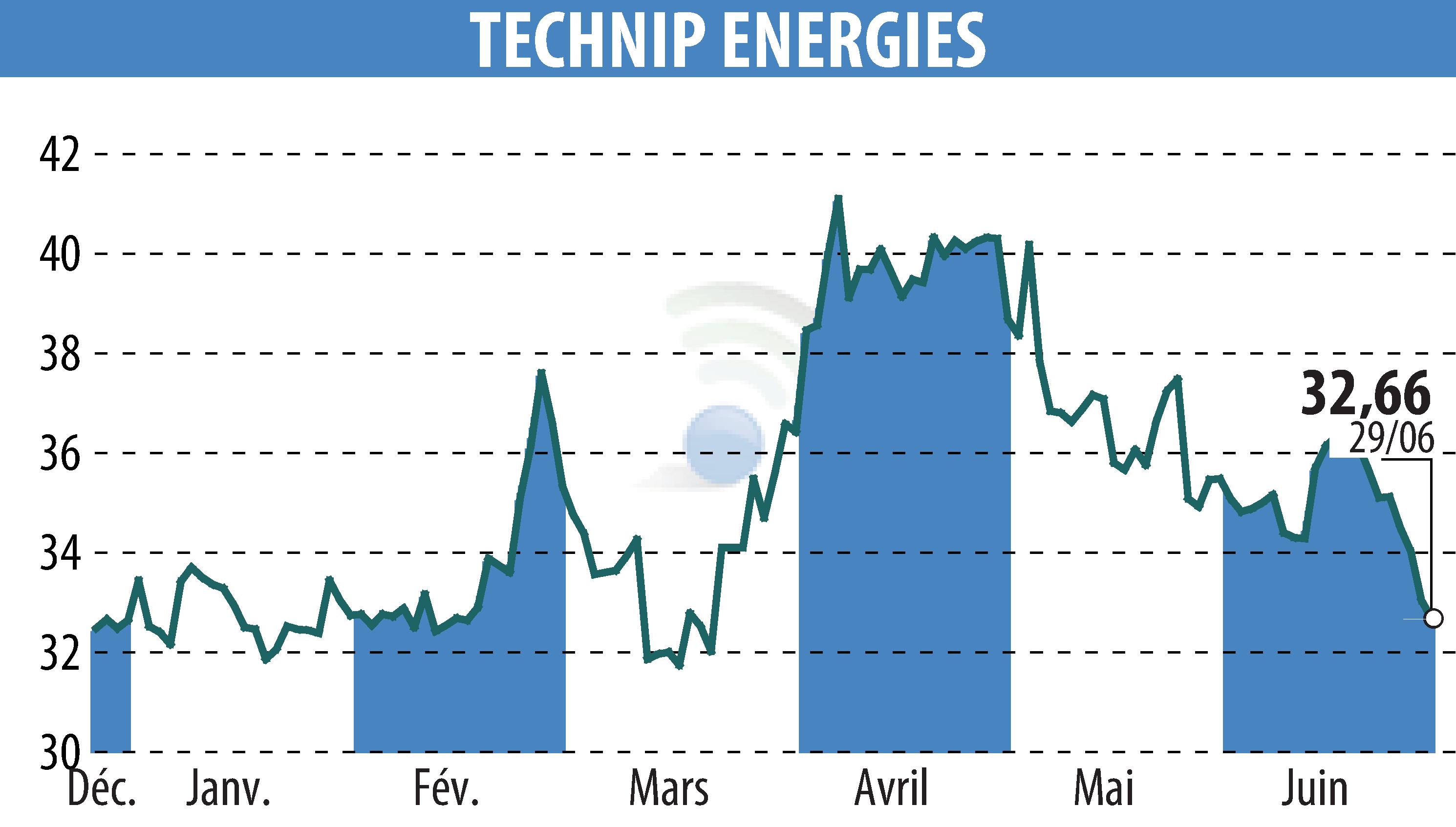 Stock price chart of TECHNIP ENERGIES N.V. (EPA:TE) showing fluctuations.