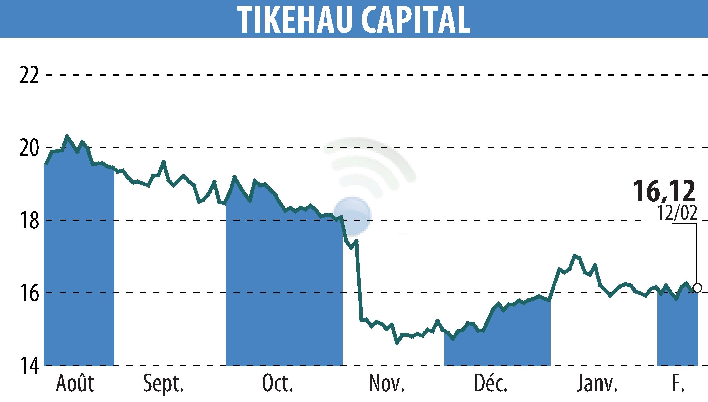 Graphique de l'évolution du cours de l'action TIKEHAU CAPITAL (EPA:TKO).