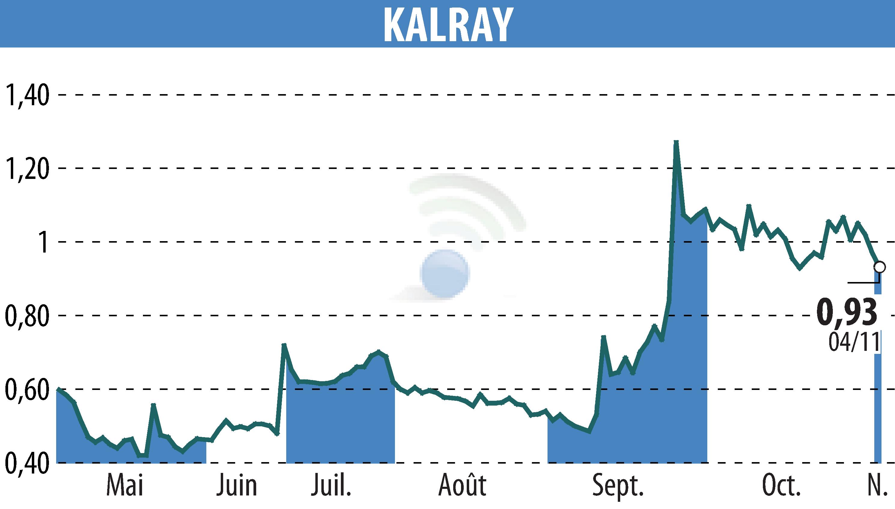 Graphique de l'évolution du cours de l'action KALRAY (EPA:ALKAL).