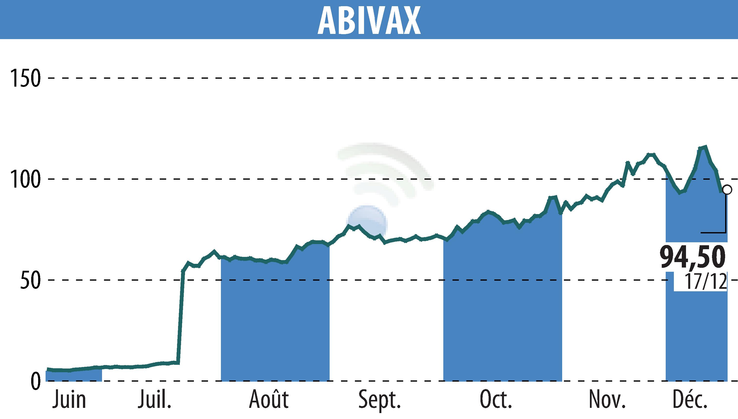 Stock price chart of ABIVAX (EPA:ABVX) showing fluctuations.