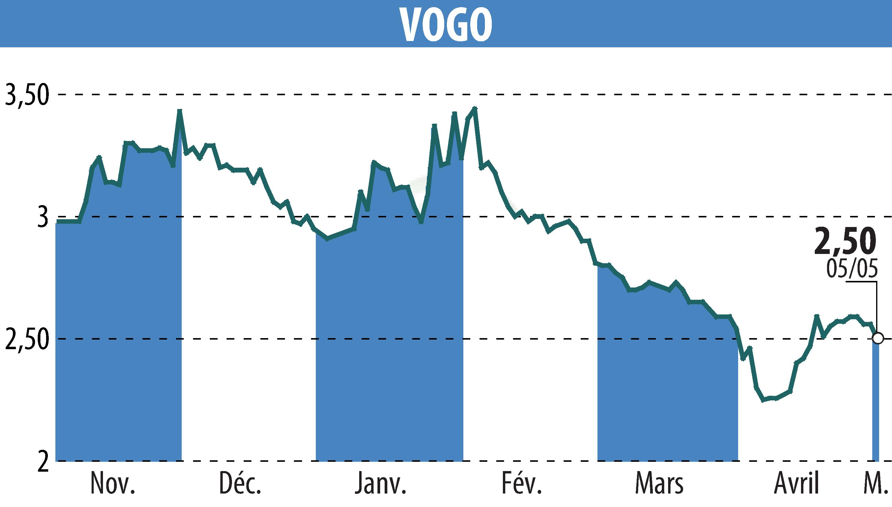 Graphique de l'évolution du cours de l'action VOGO (EPA:ALVGO).
