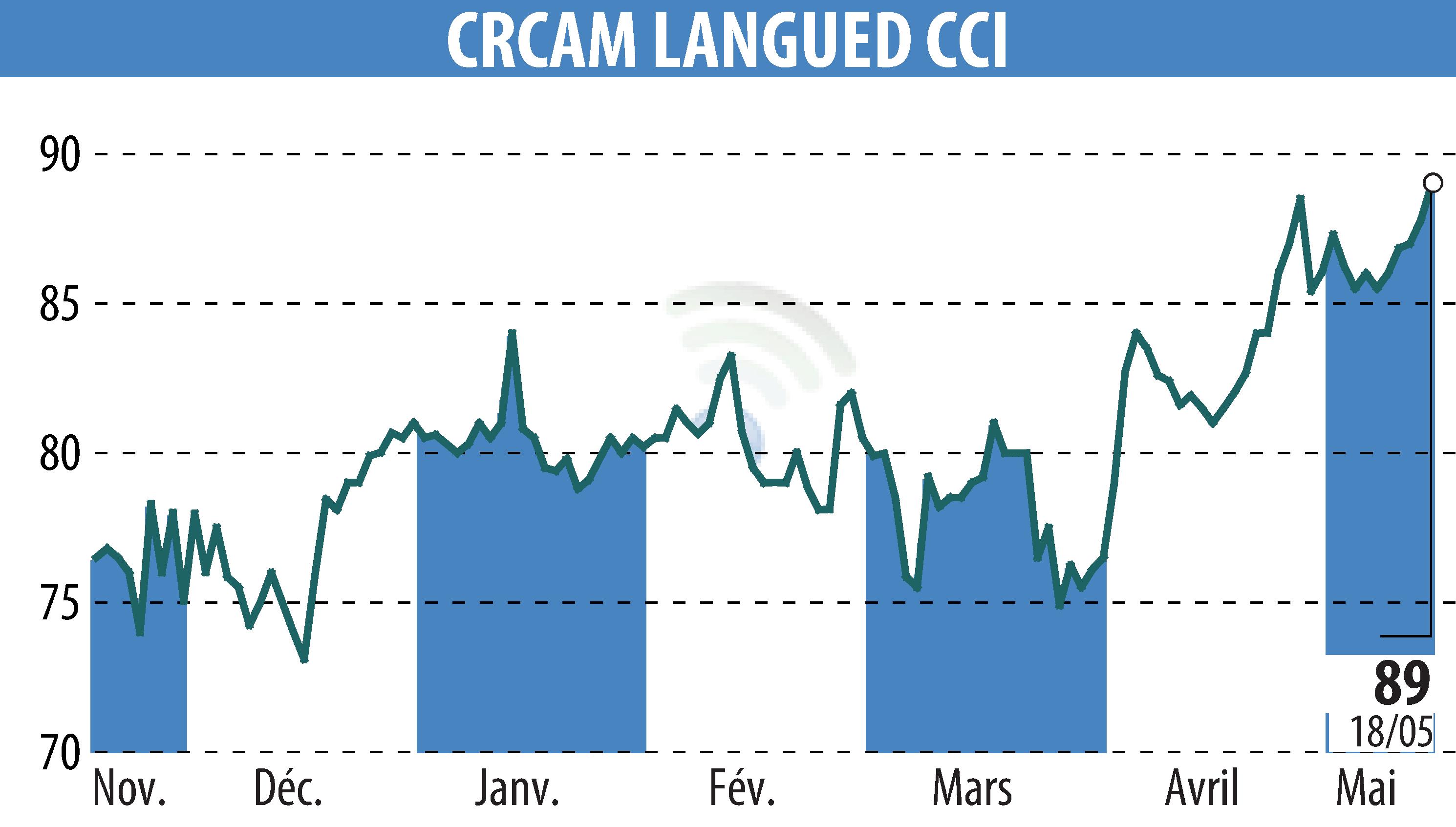 Graphique de l'évolution du cours de l'action CRCAM DU LANGUEDOC (EPA:CRLA).