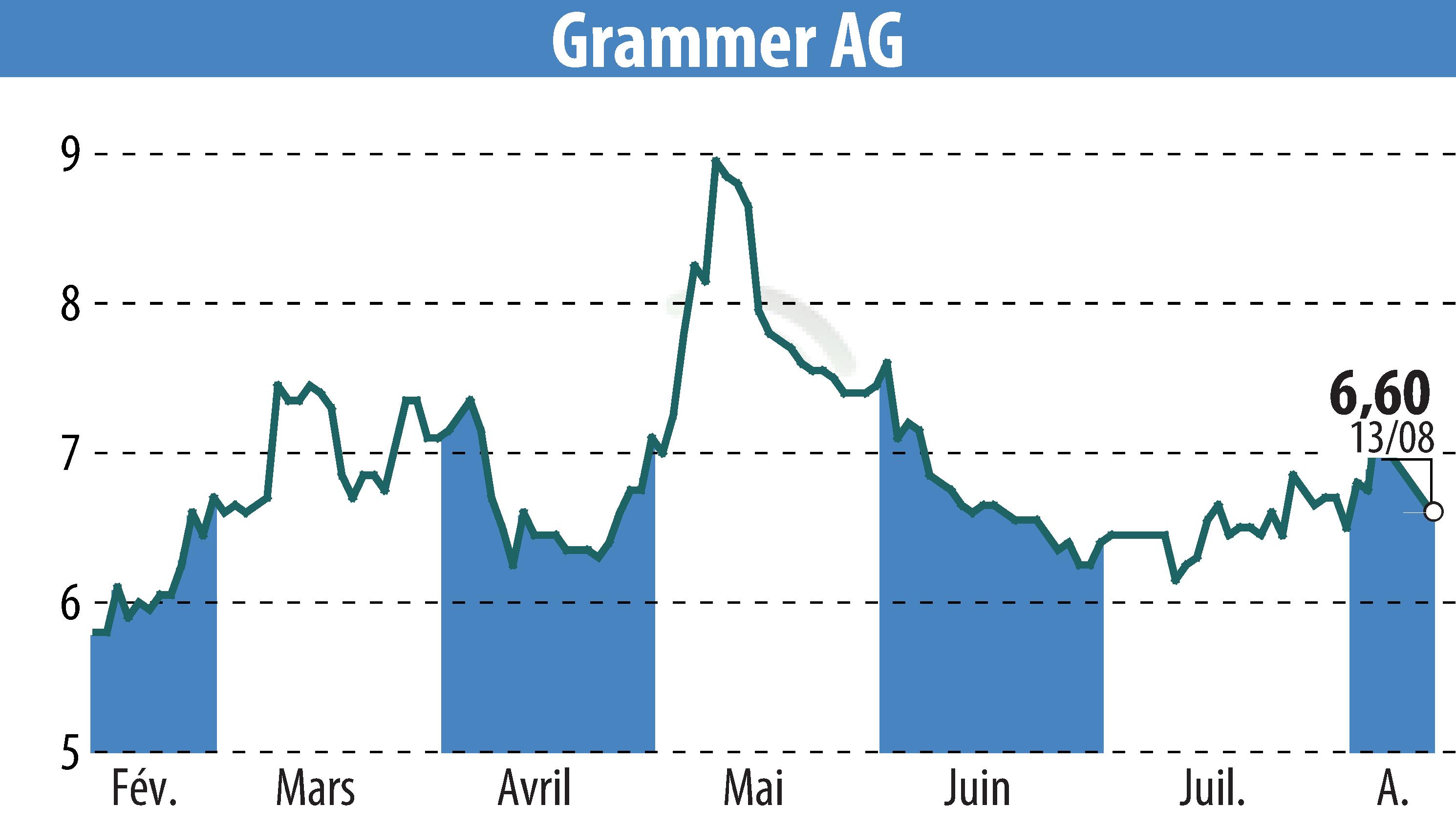 Stock price chart of Grammer AG (EBR:GMM) showing fluctuations.