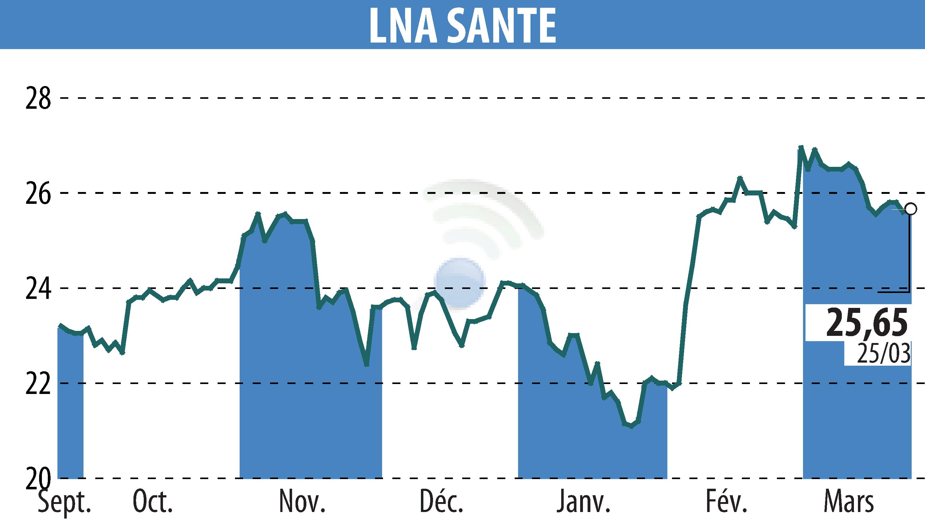 Graphique de l'évolution du cours de l'action LNA SANTE (EPA:LNA).