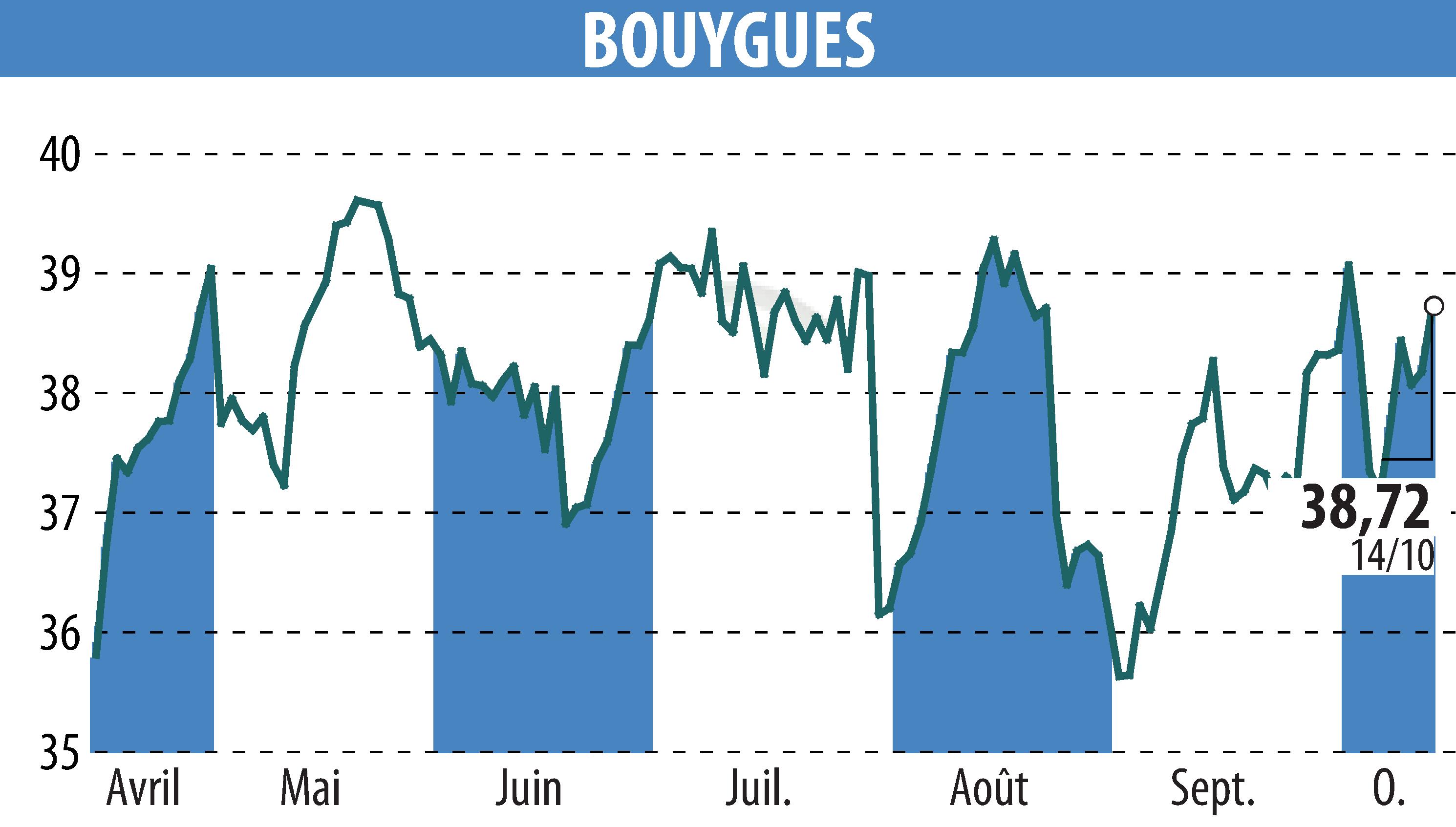 Stock price chart of BOUYGUES (EPA:EN) showing fluctuations.