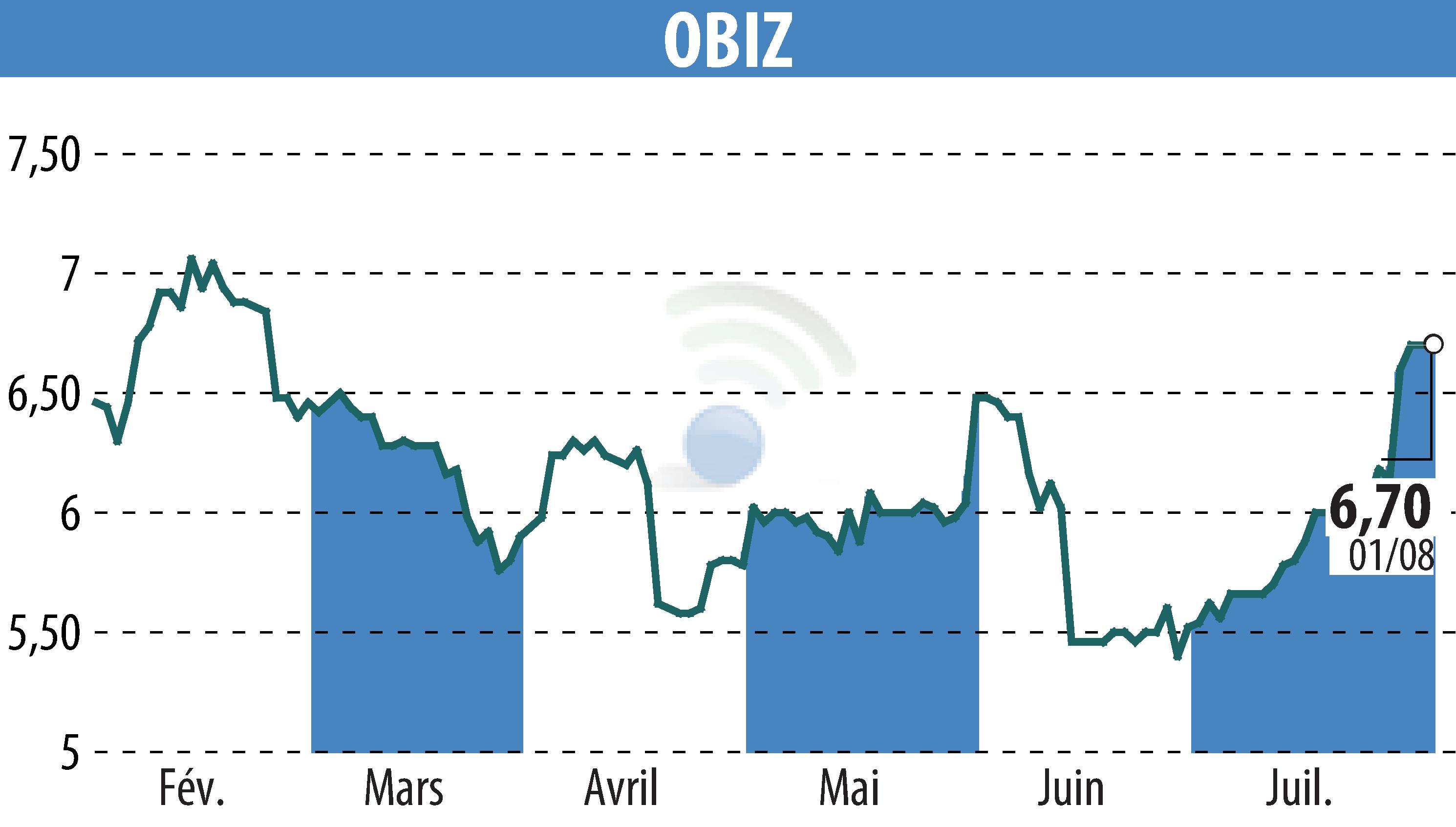 Stock price chart of OBIZ (EPA:ALBIZ) showing fluctuations.