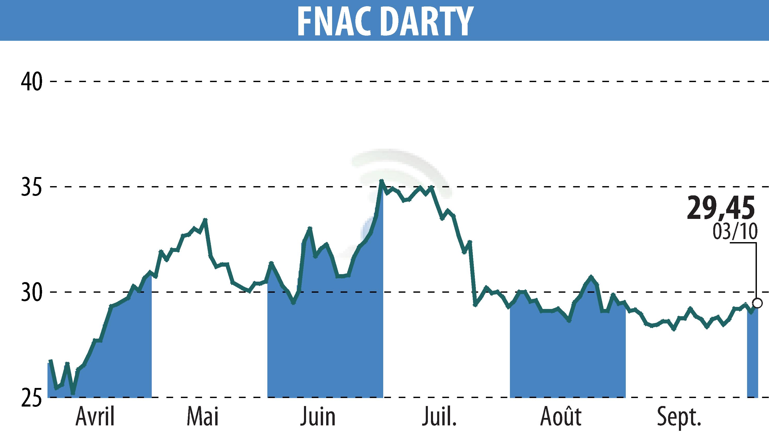 Stock price chart of GROUPE FNAC (EPA:FNAC) showing fluctuations.