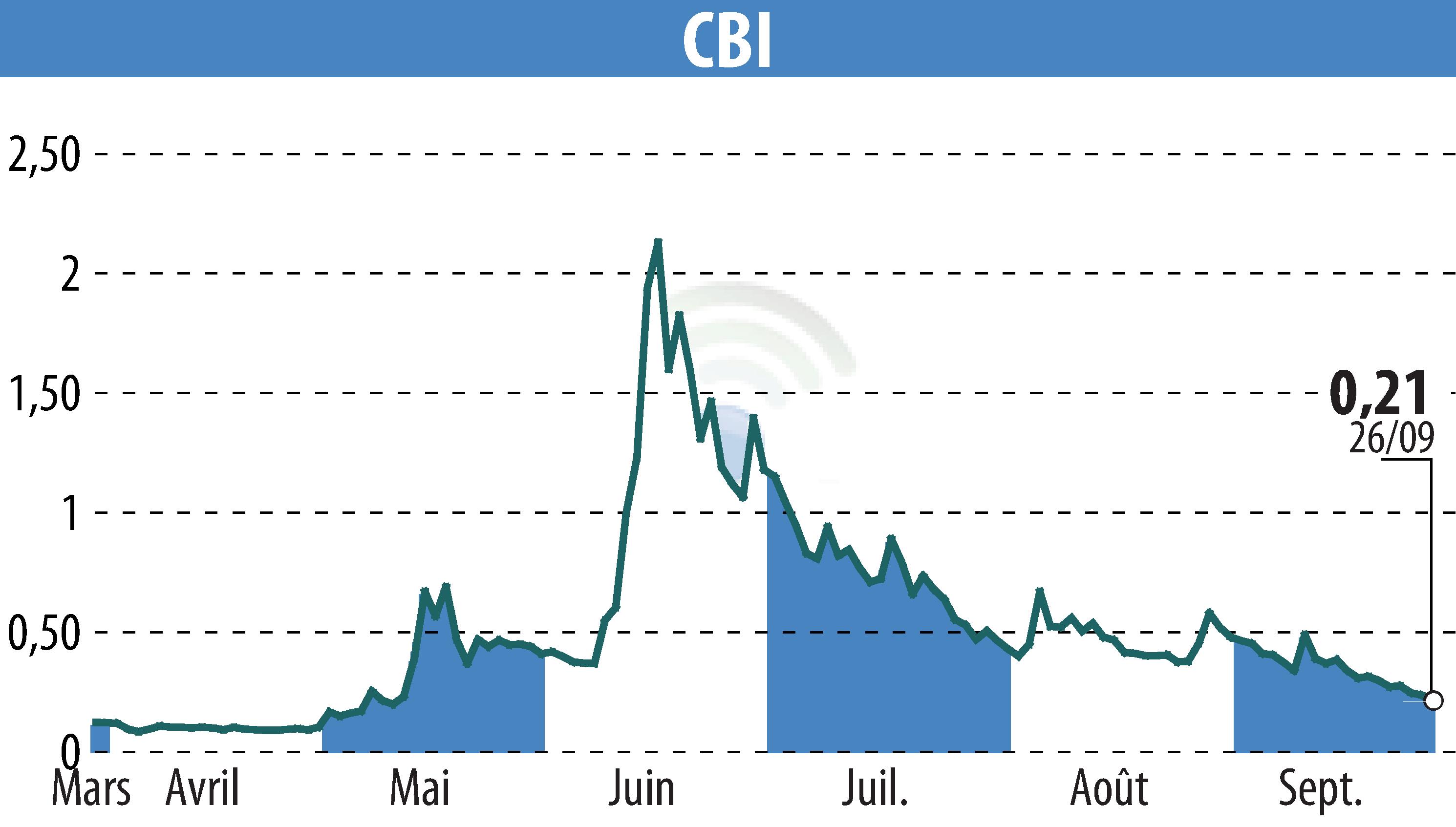 Graphique de l'évolution du cours de l'action CRYPTO BLOCKCHAIN INDUSTRIES (EPA:ALCBI).