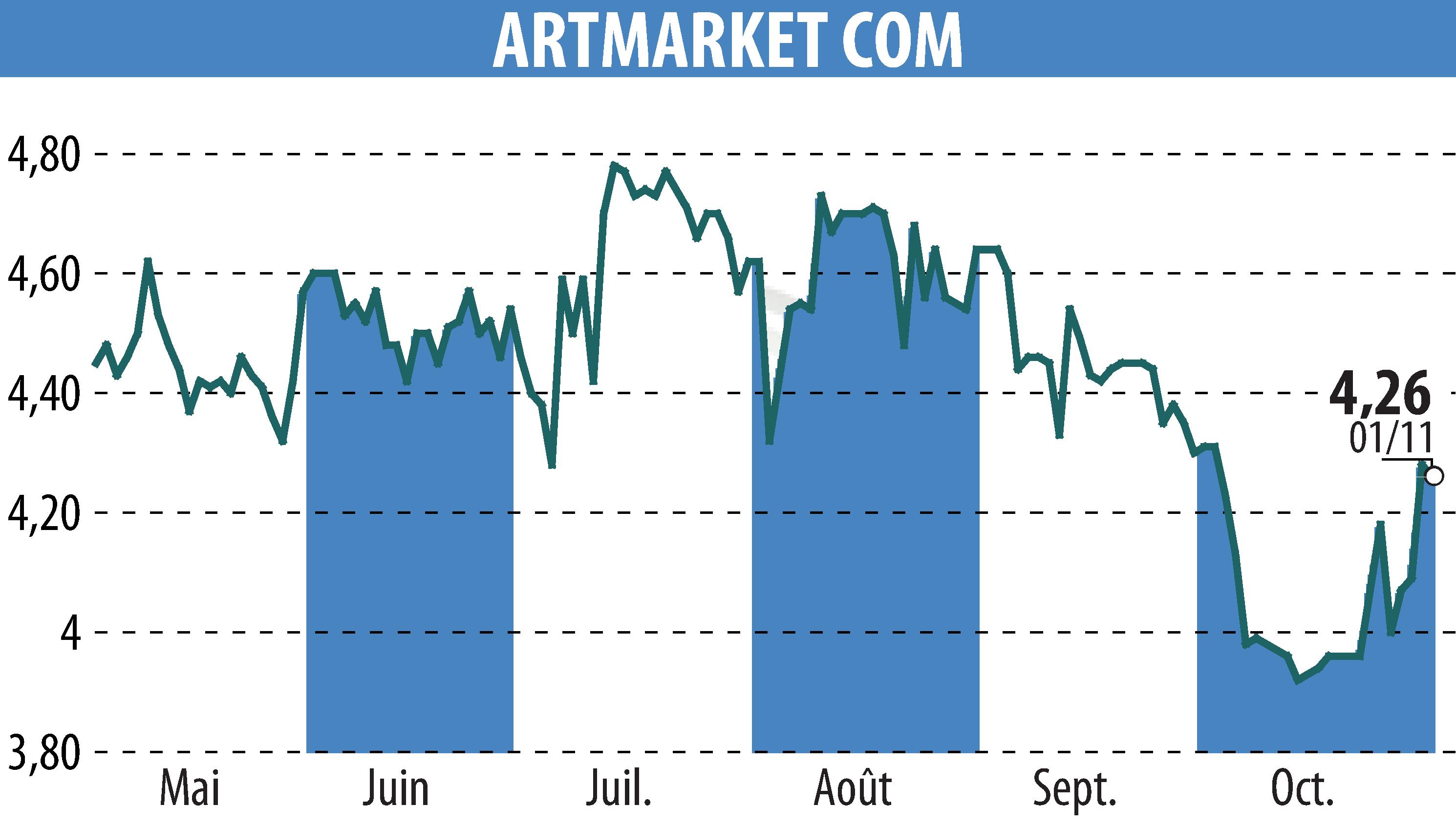 Graphique de l'évolution du cours de l'action Artmarket.com (EPA:PRC).