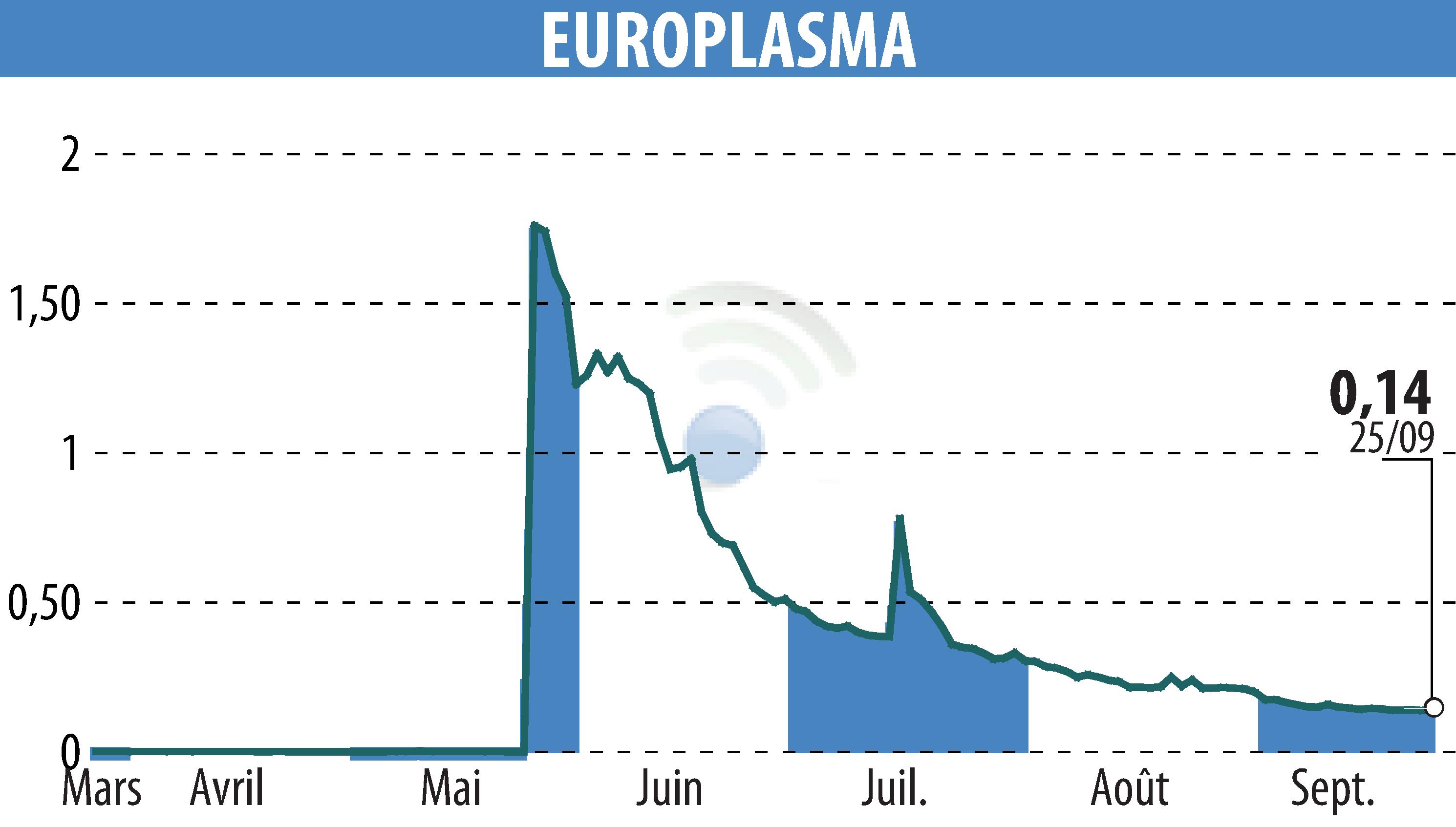 Stock price chart of EUROPLASMA (EPA:ALEUP) showing fluctuations.