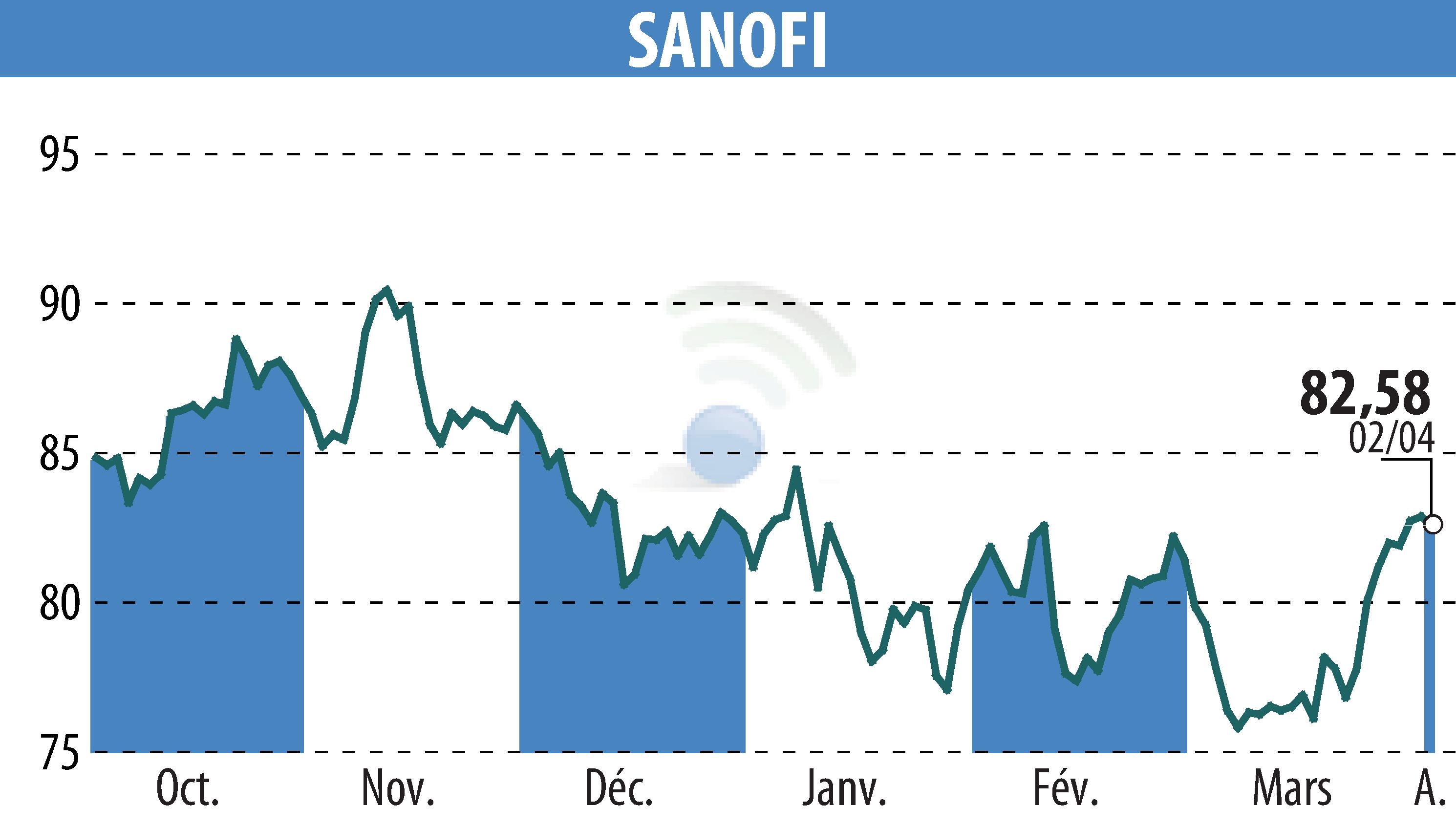 Stock price chart of SANOFI-AVENTIS (EPA:SAN) showing fluctuations.