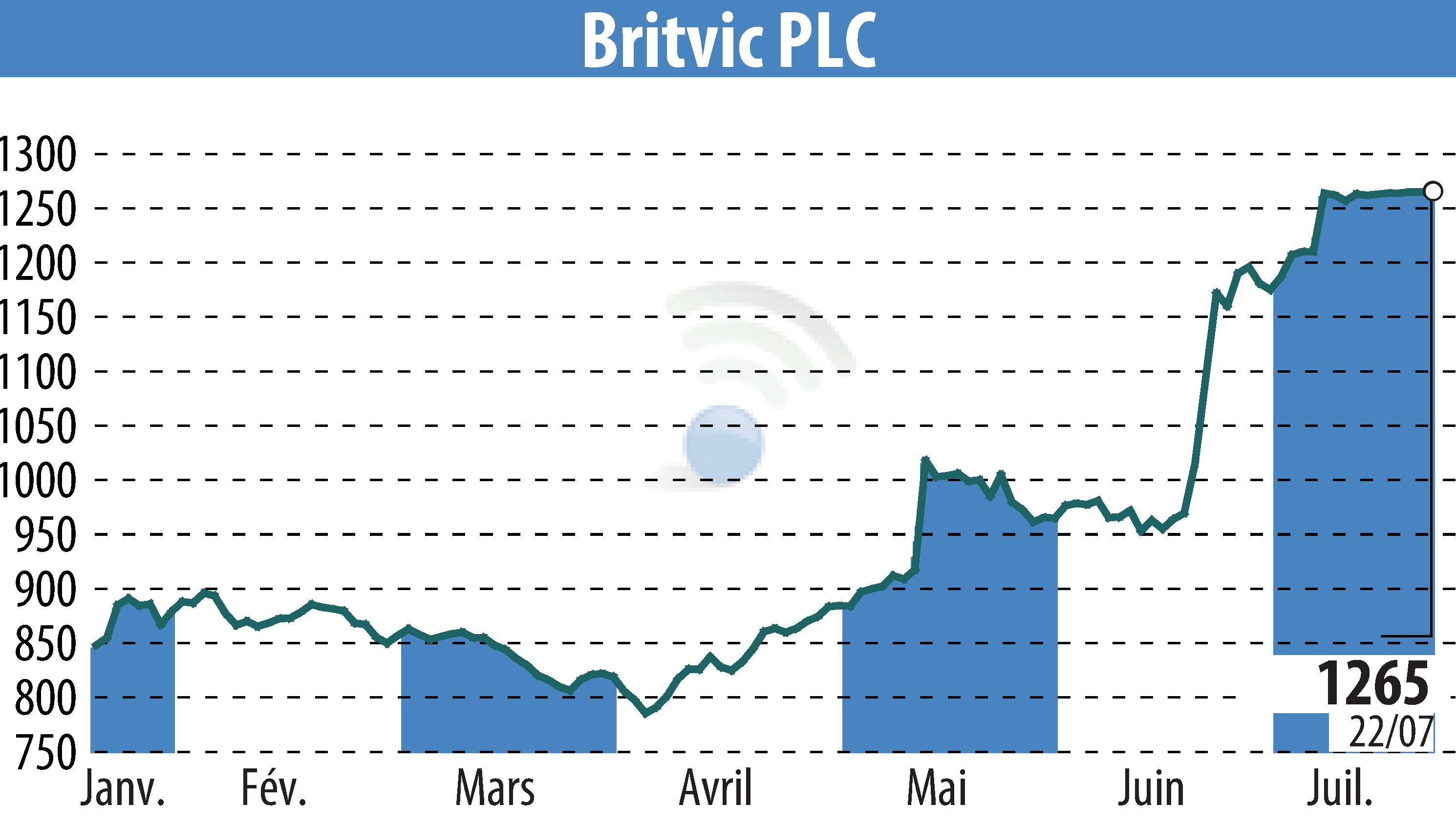 Stock price chart of Britvic Plc  (EBR:BVIC) showing fluctuations.