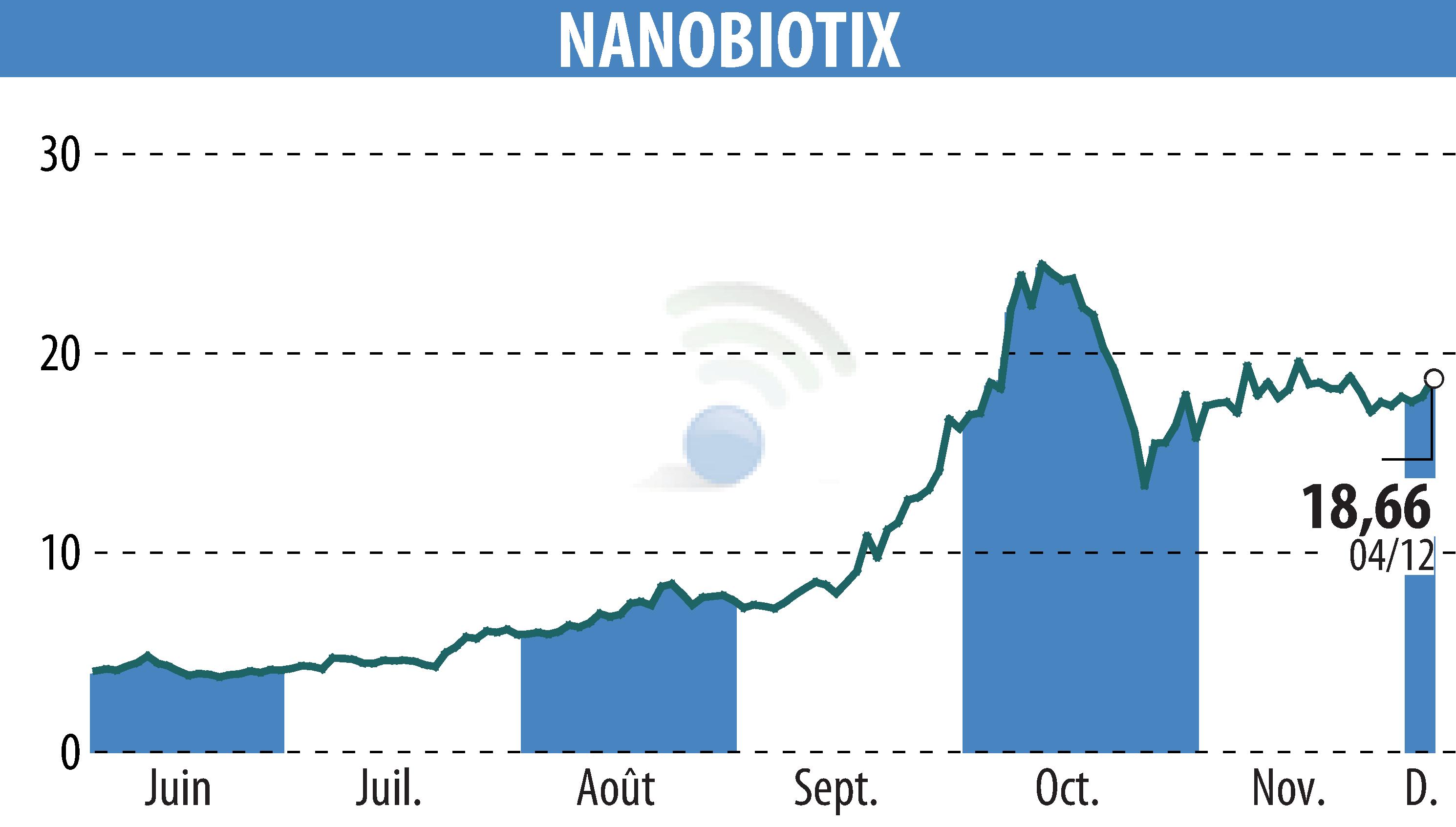 Stock price chart of NANOBIOTIX (EPA:NANO) showing fluctuations.