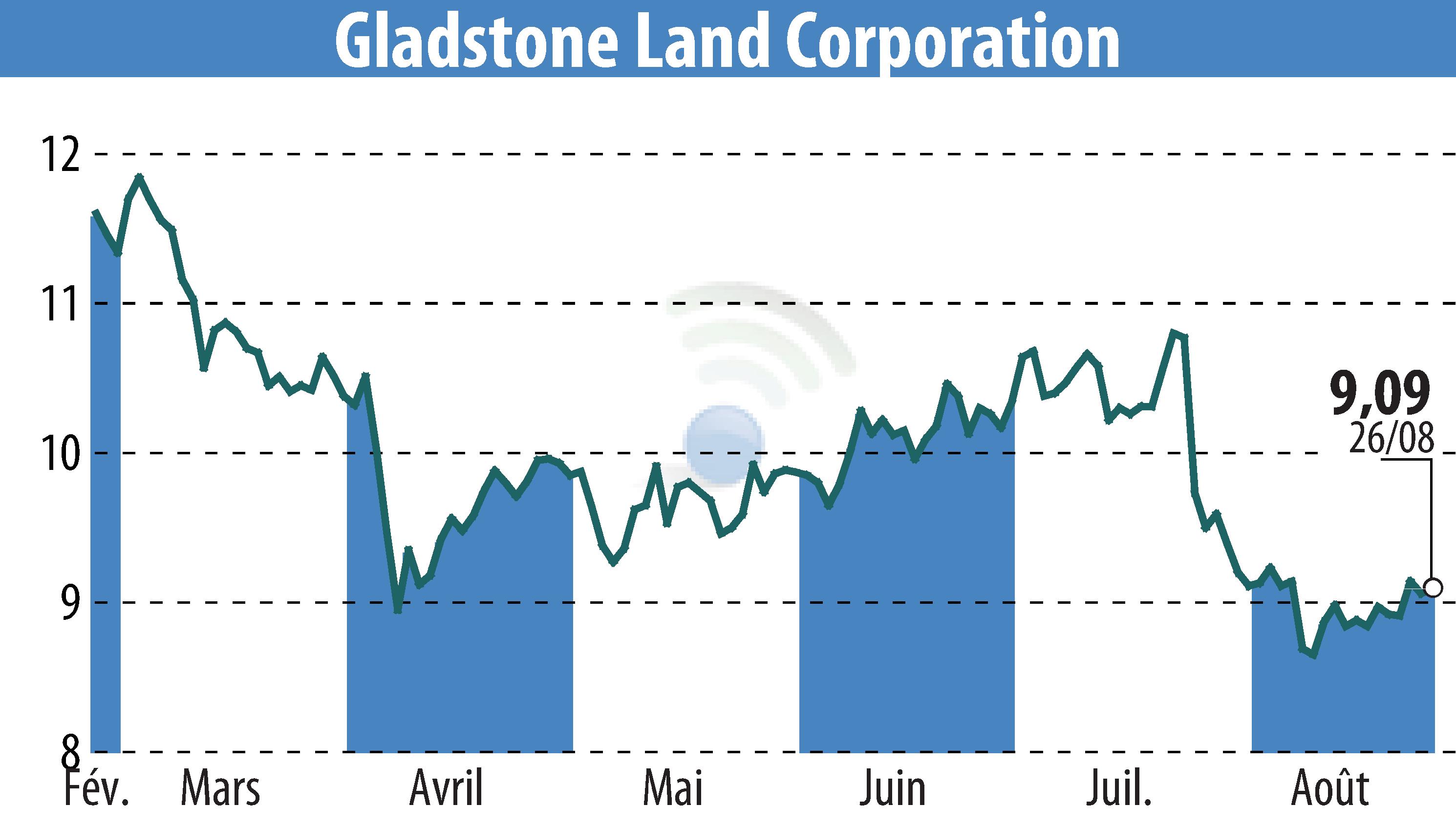 Stock price chart of Gladstone Land Corporation (EBR:LAND) showing fluctuations.
