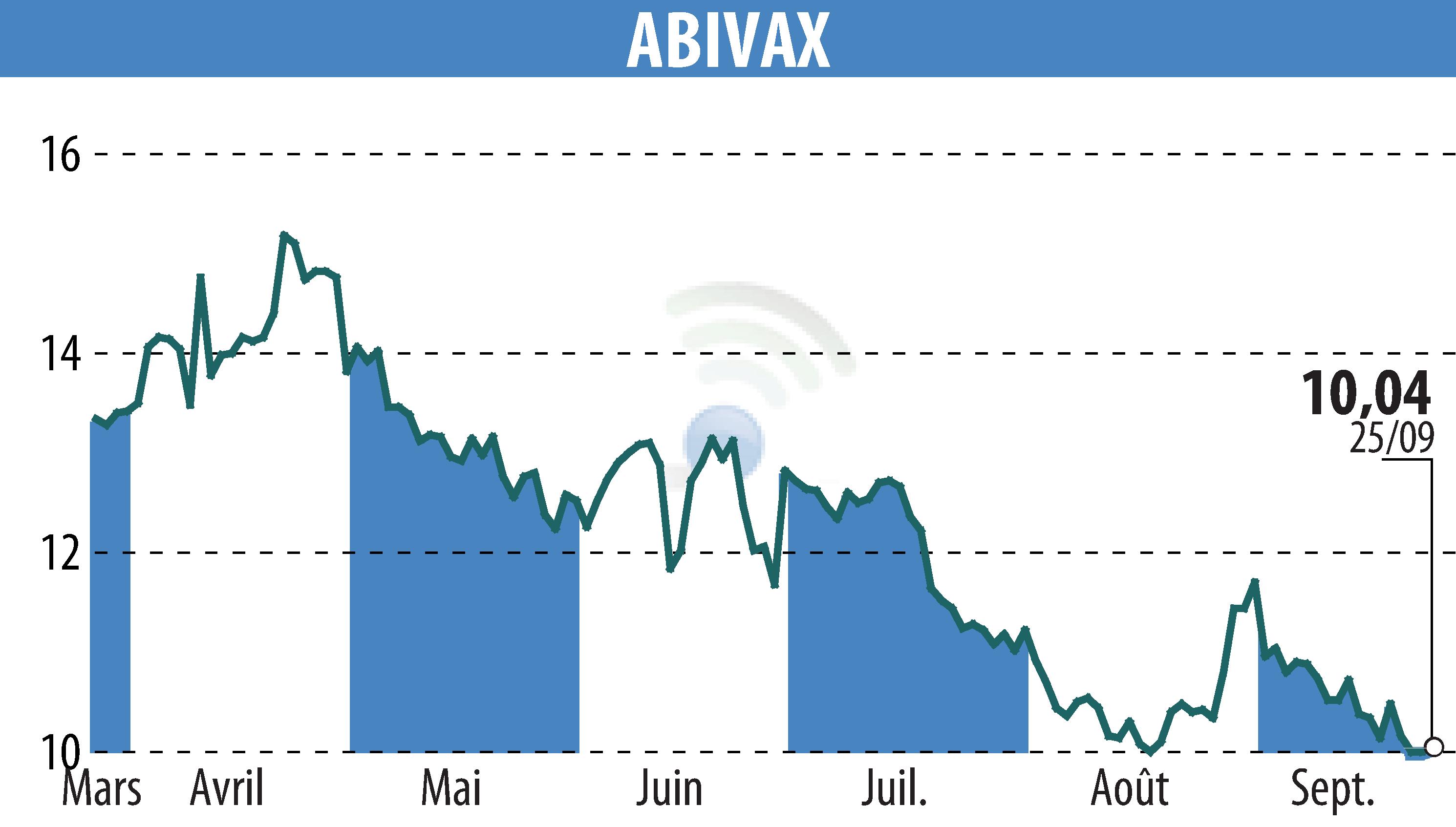 Stock price chart of ABIVAX (EPA:ABVX) showing fluctuations.