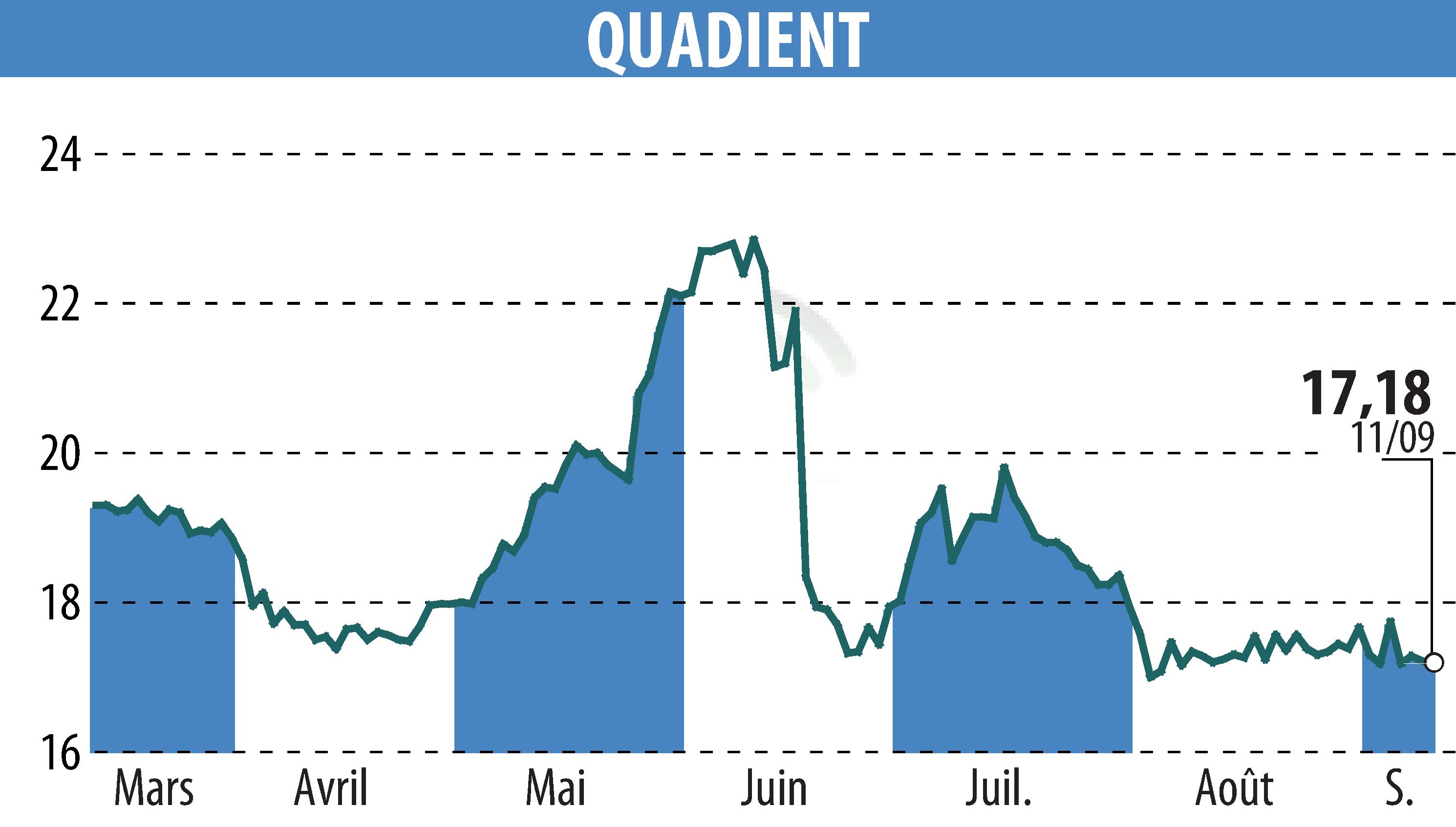 Stock price chart of QUADIENT (EPA:QDT) showing fluctuations.