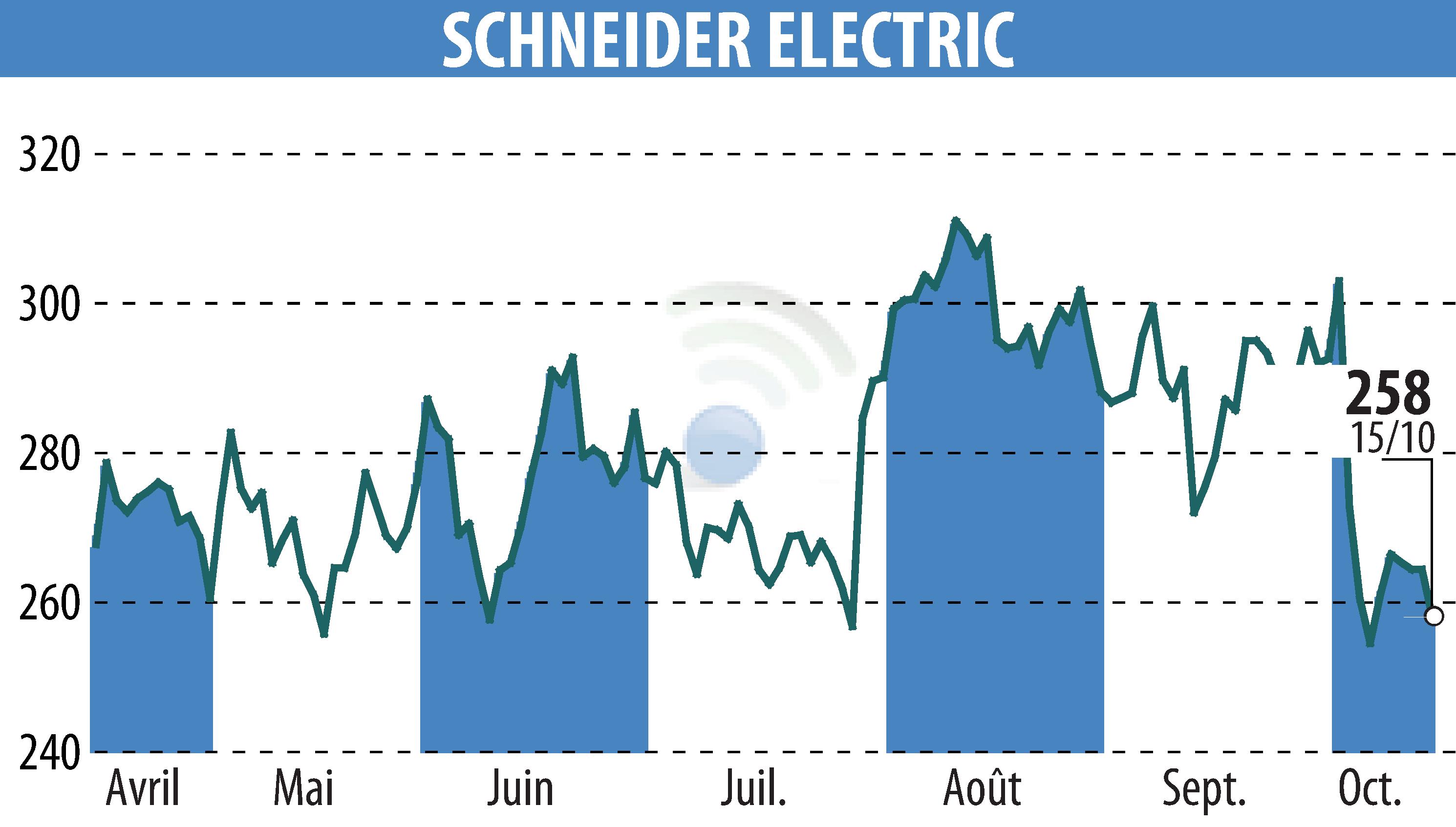 Stock price chart of SCHNEIDER ELECTRIC (EPA:SU) showing fluctuations.