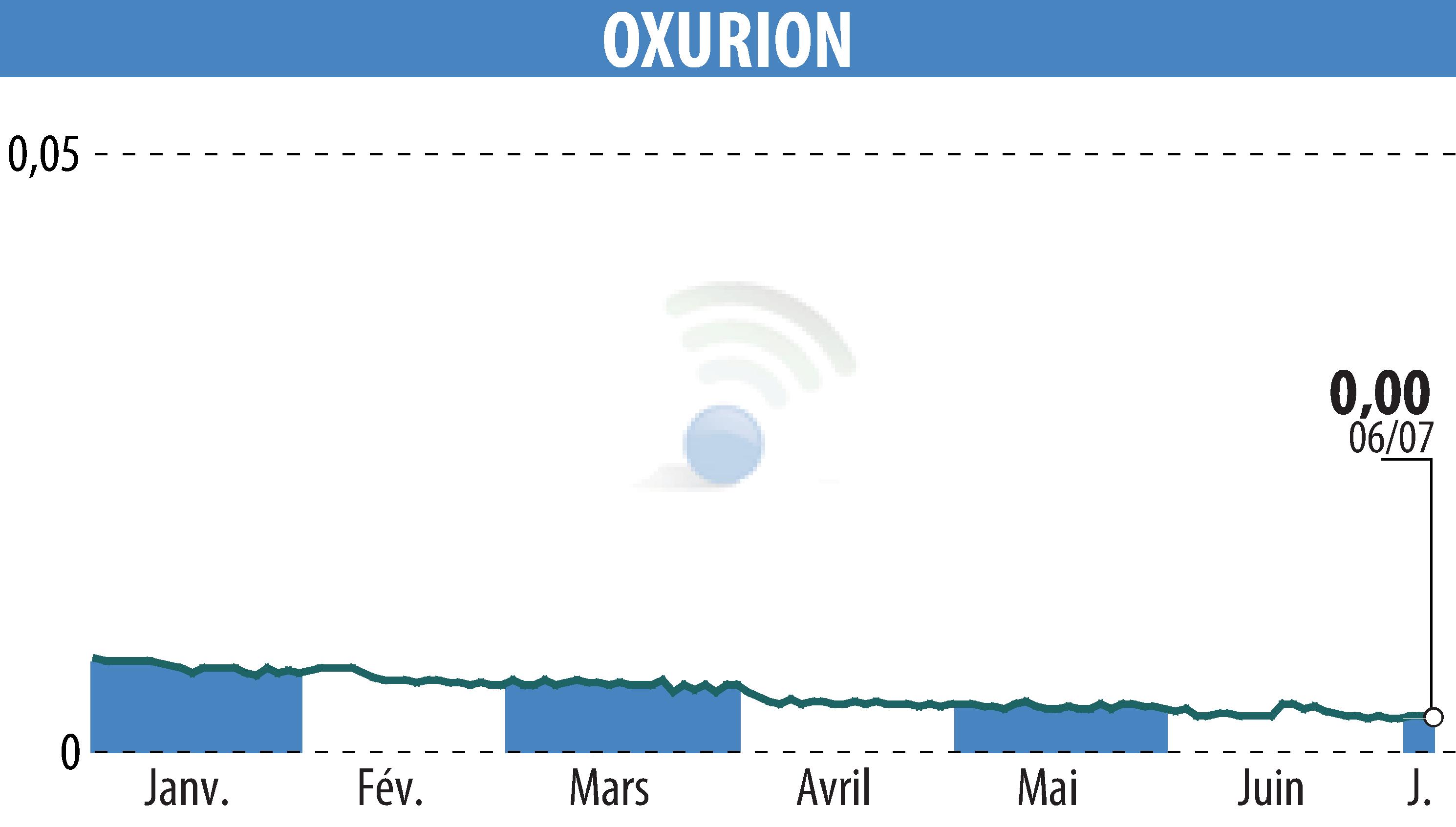 Graphique de l'évolution du cours de l'action OXURION (EBR:OXUR).