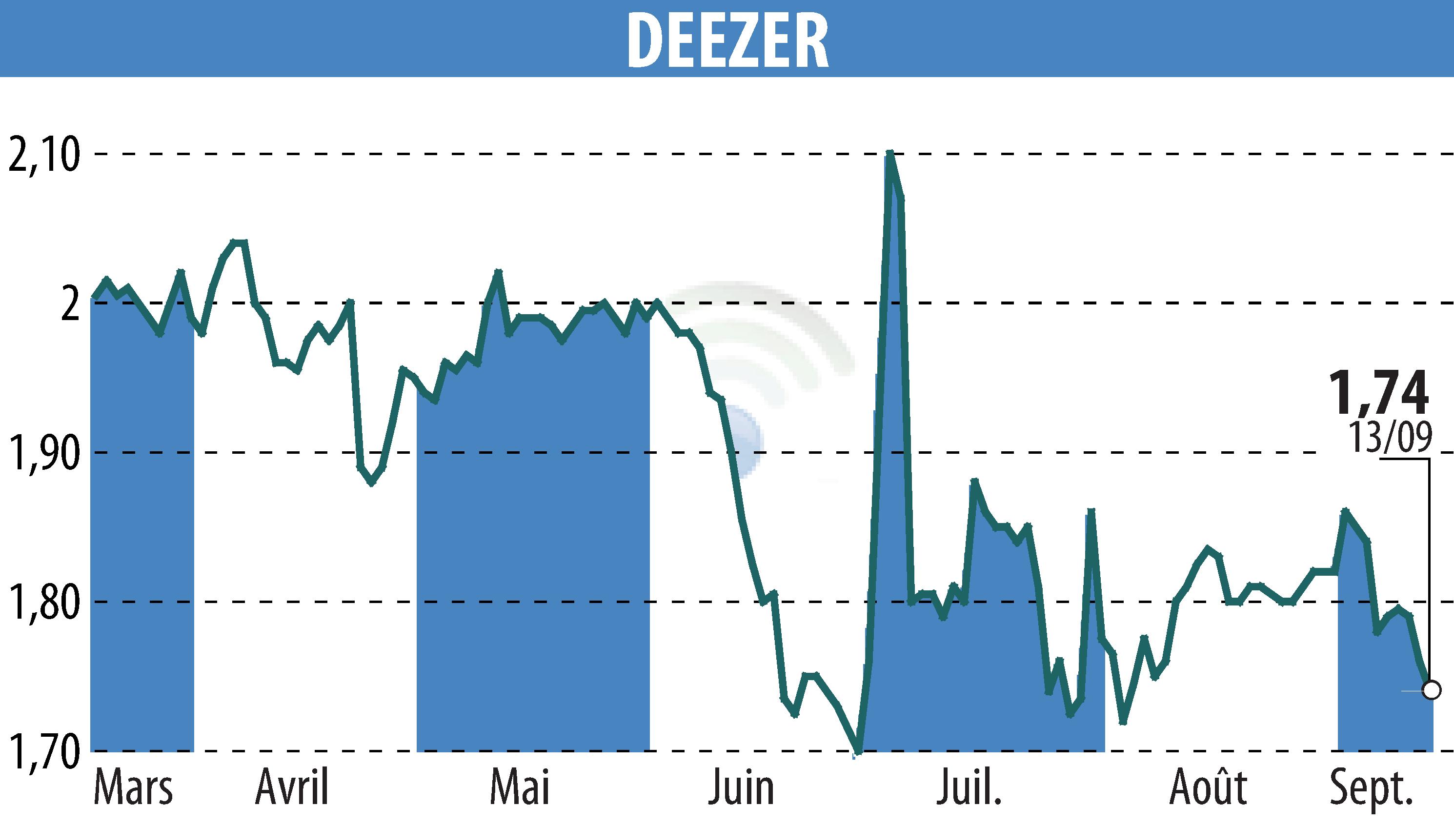 Stock price chart of Deezer (EPA:DEEZR) showing fluctuations.