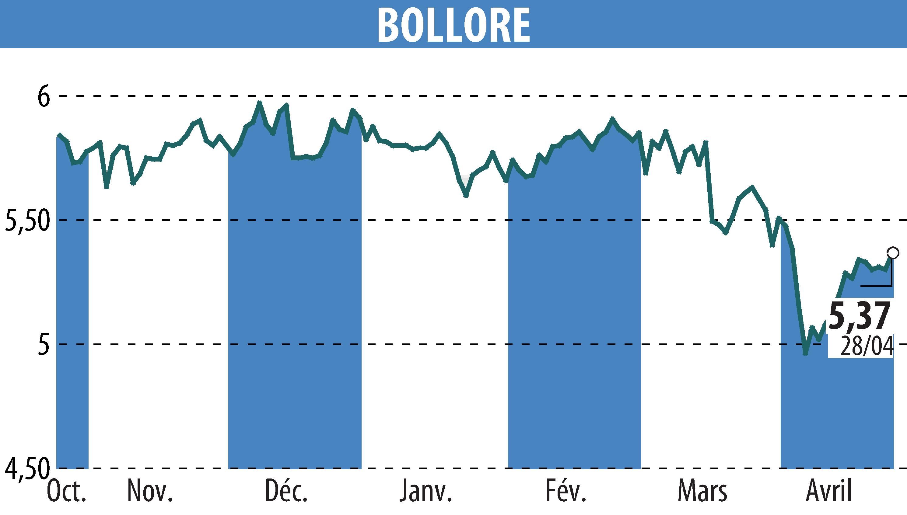 Stock price chart of BOLLORE (EPA:BOL) showing fluctuations.