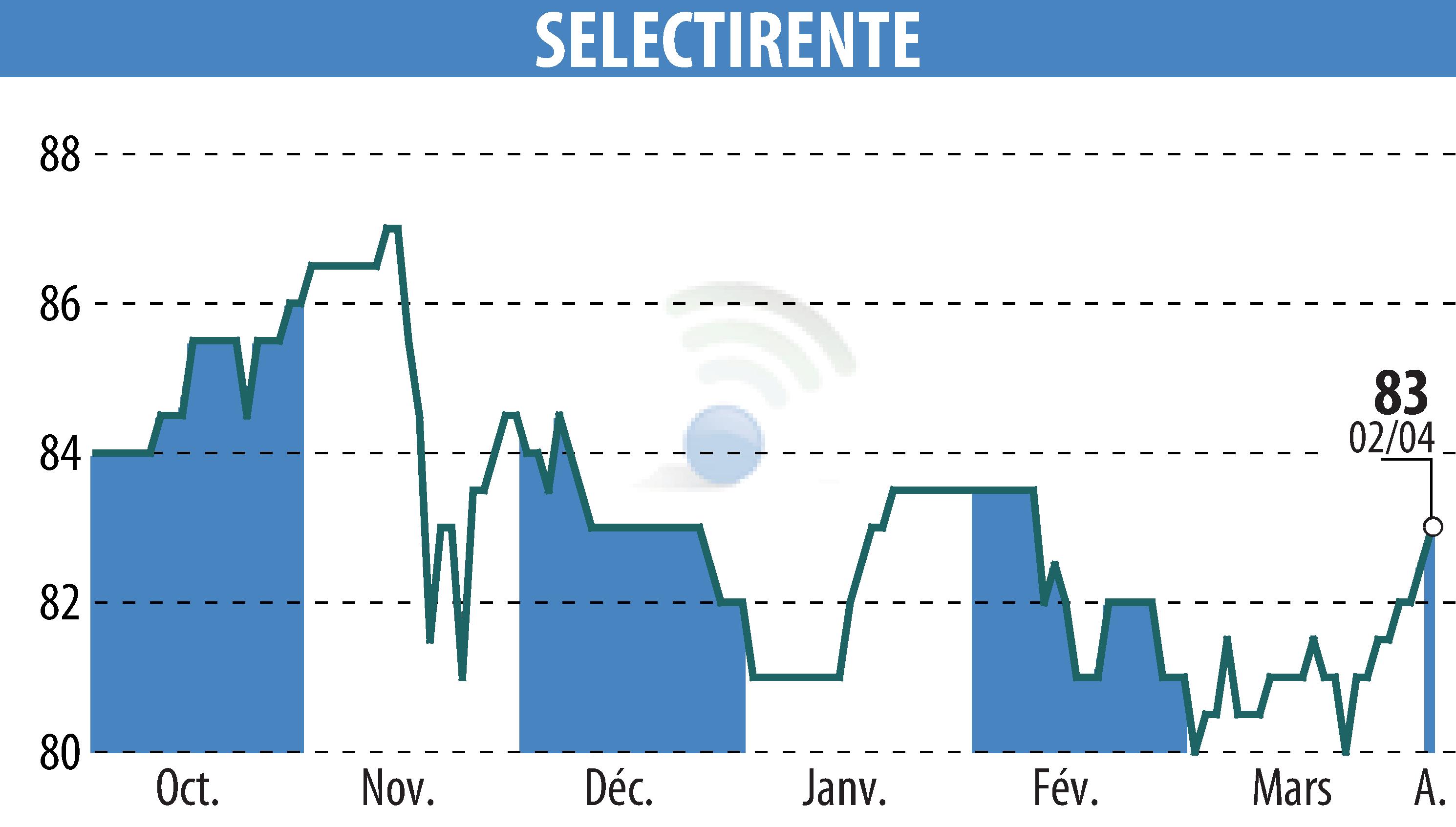 Stock price chart of SELECTIRENTE (EPA:SELER) showing fluctuations.
