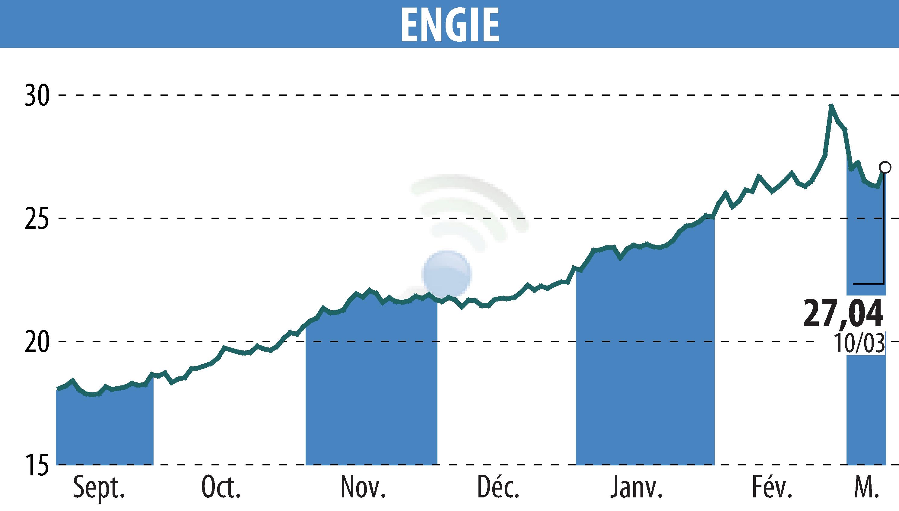 Graphique de l'évolution du cours de l'action ENGIE (EPA:ENGI).