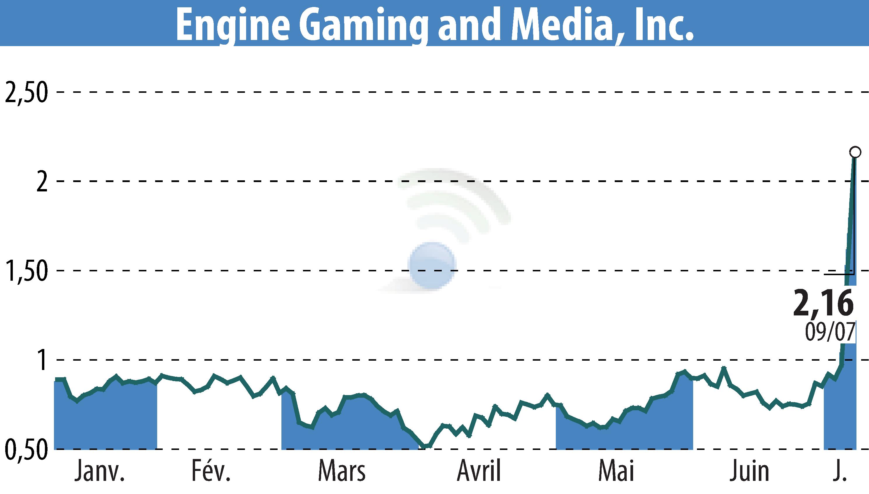 Stock price chart of GameSquare Holdings, Inc. (EBR:GAME) showing fluctuations.