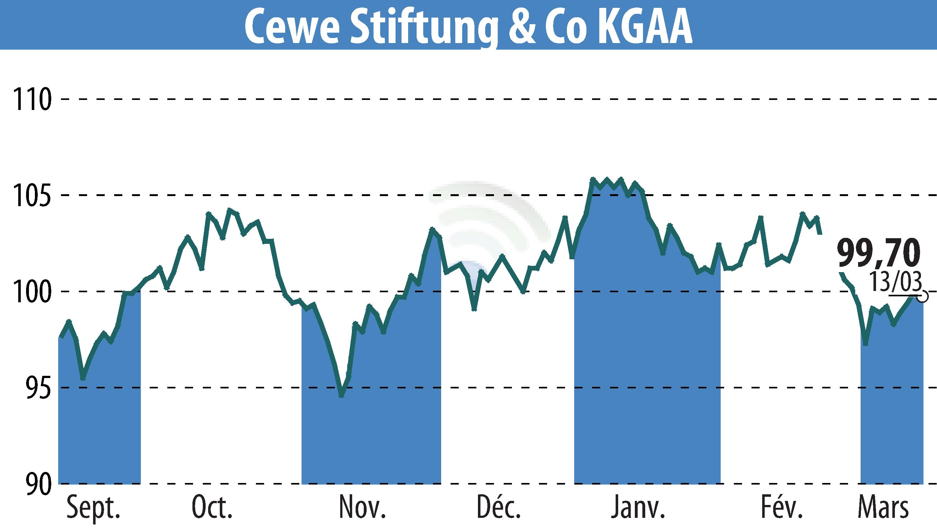 Stock price chart of CEWE Stiftung & Co. KGaA (EBR:CWC) showing fluctuations.