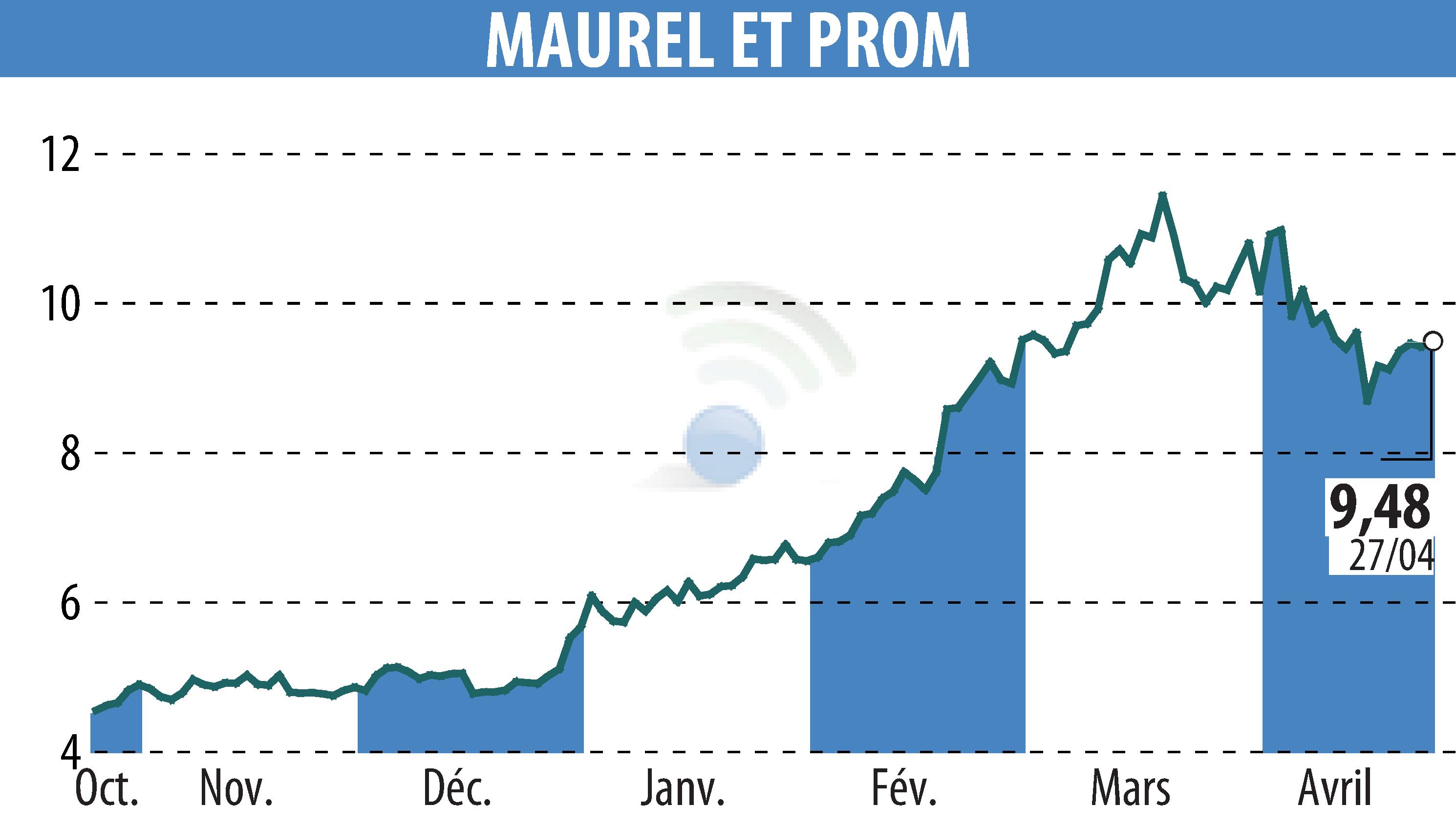 Stock price chart of MAUREL & PROM (EPA:MAU) showing fluctuations.