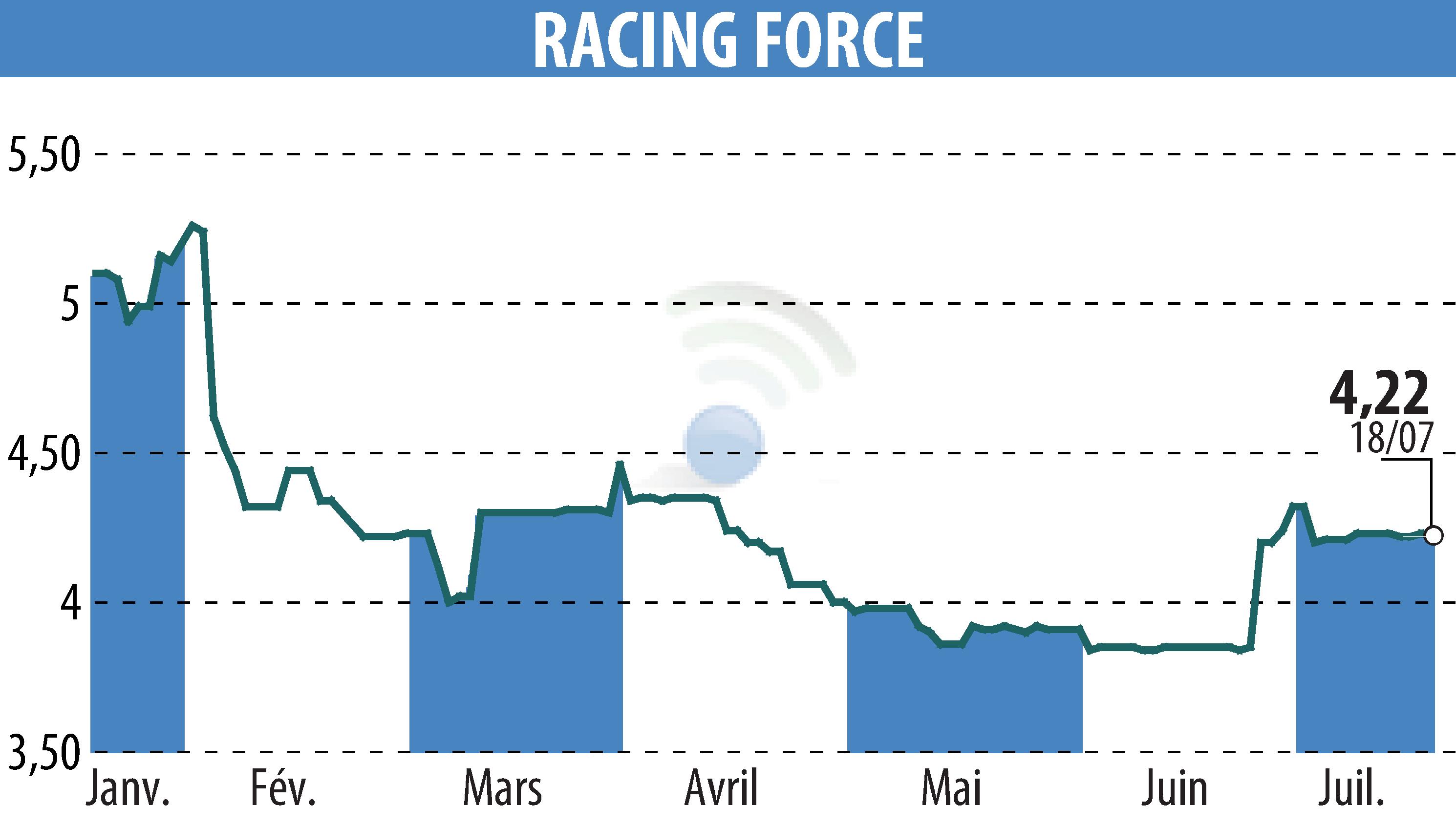 Stock price chart of RACING FORCE (EPA:ALRFG) showing fluctuations.