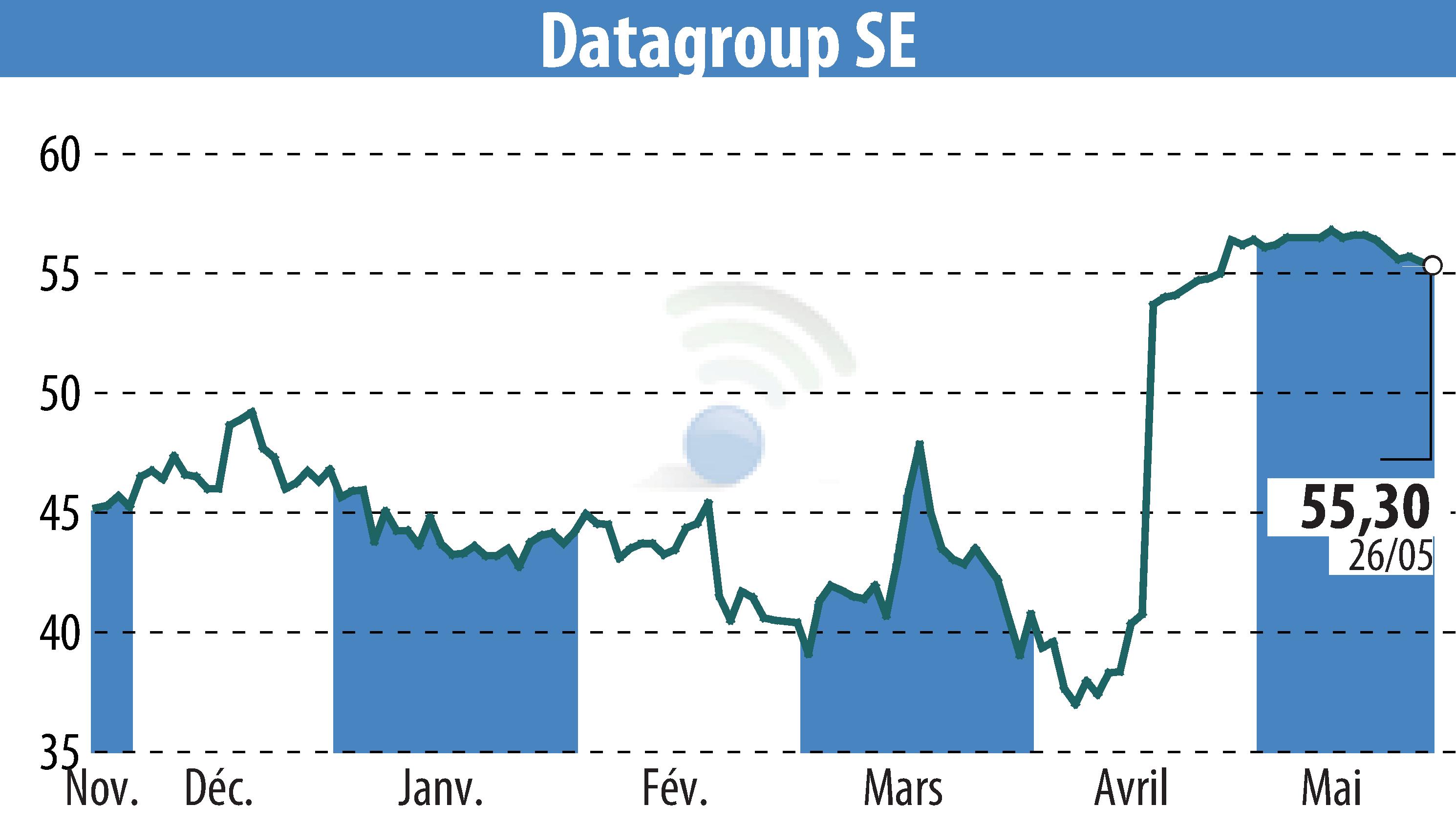 Stock price chart of DATAGROUP IT Services Holding AG (EBR:D6H) showing fluctuations.