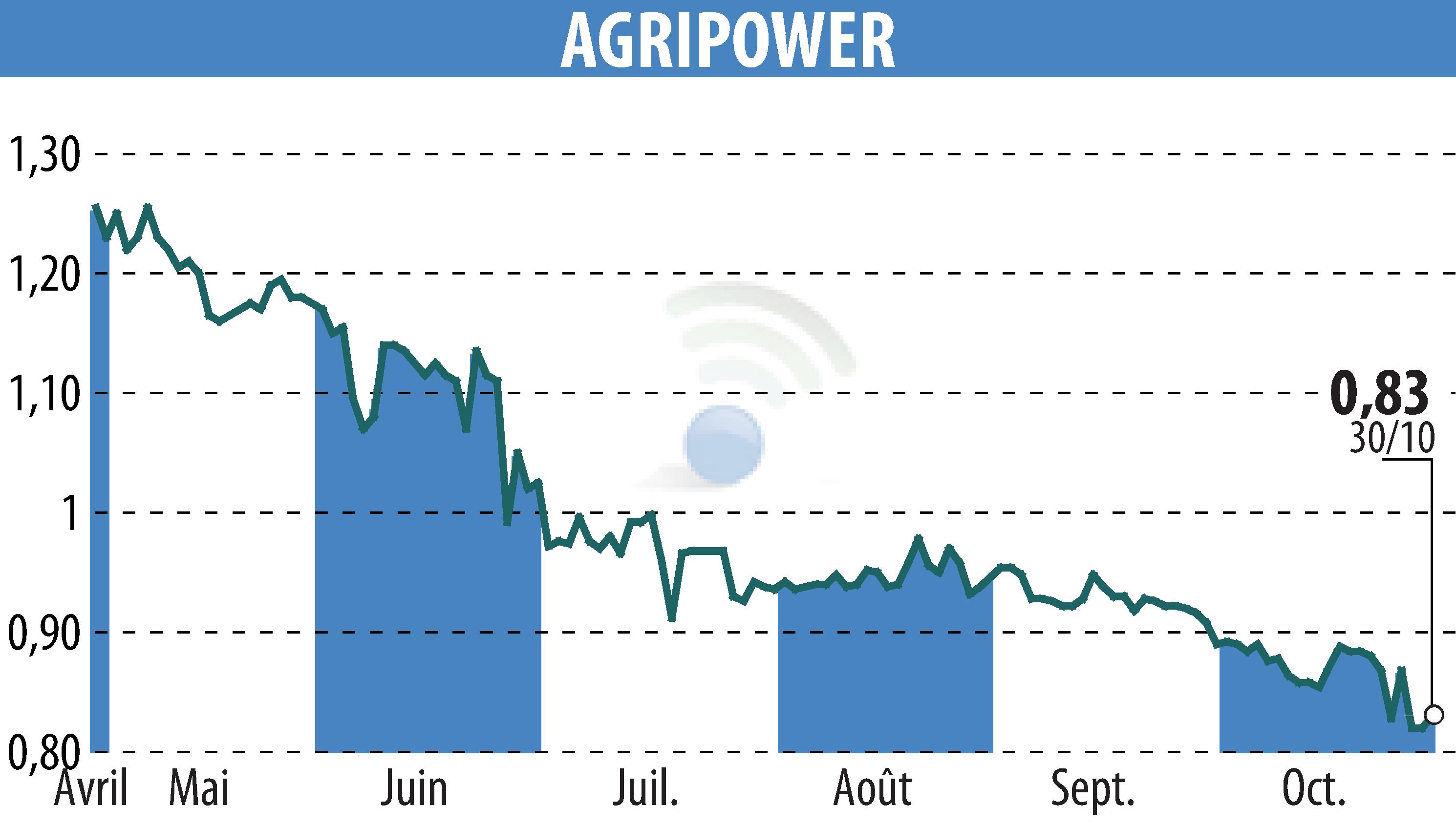Graphique de l'évolution du cours de l'action AGRIPOWER FRANCE SA (EPA:ALAGP).