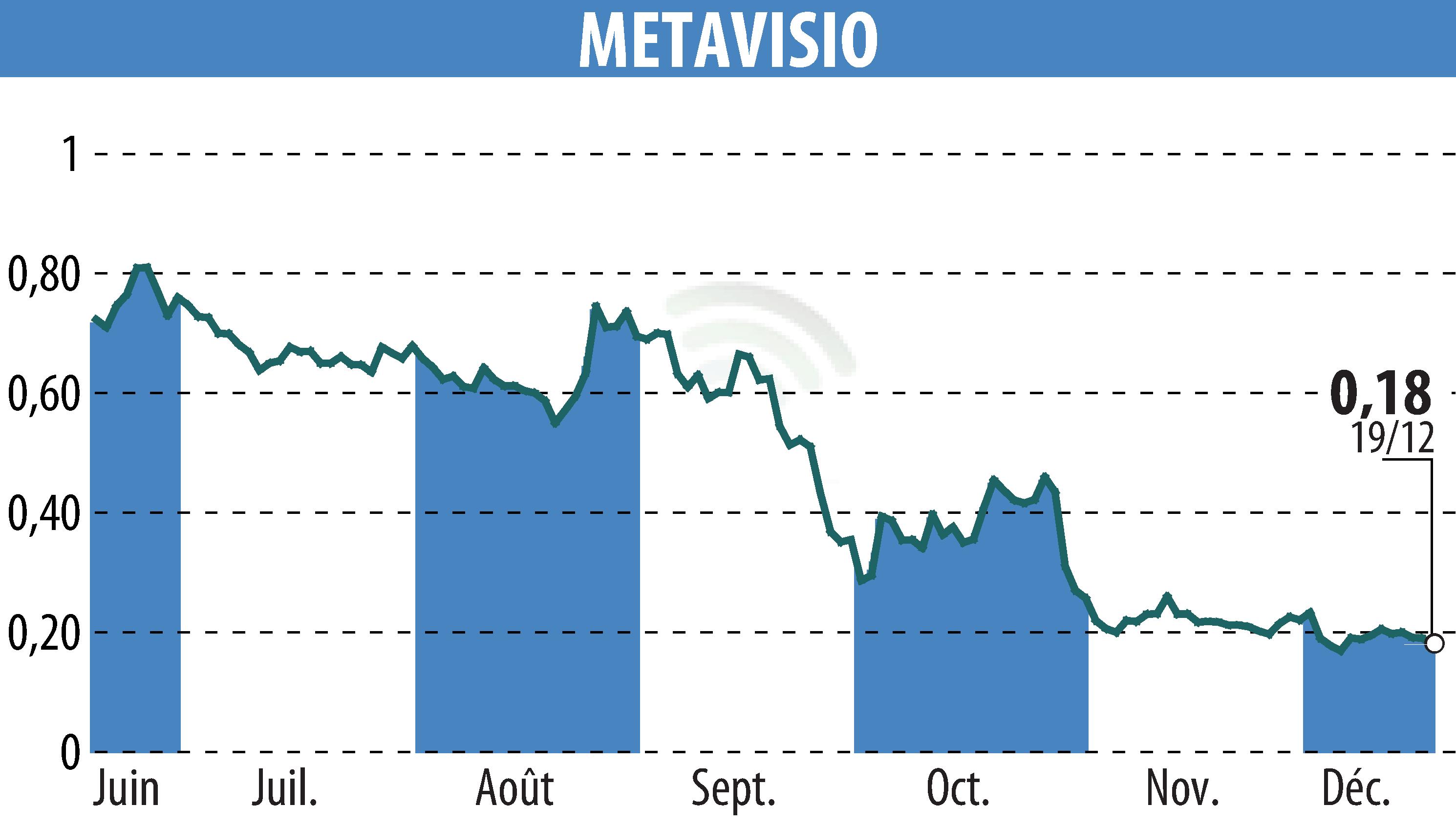 Stock price chart of METAVISIO (EPA:ALTHO) showing fluctuations.