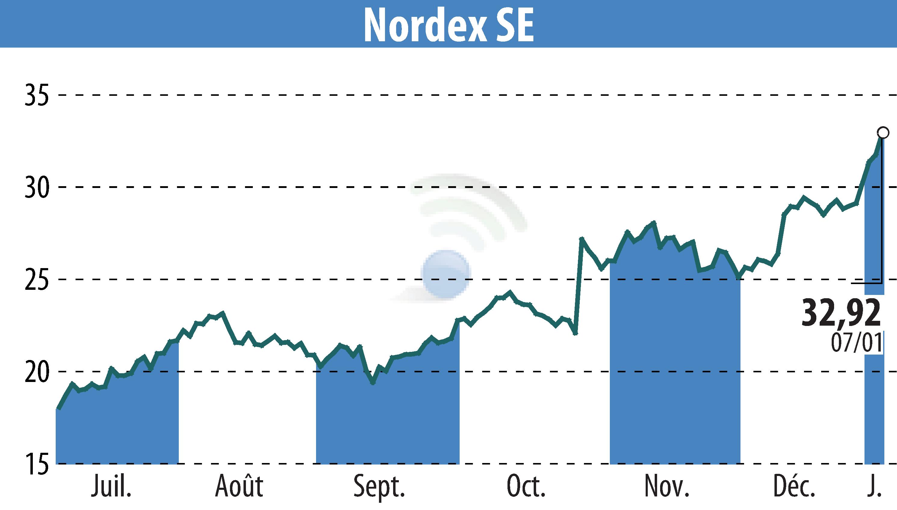Stock price chart of Nordex SE (EBR:NDX1) showing fluctuations.