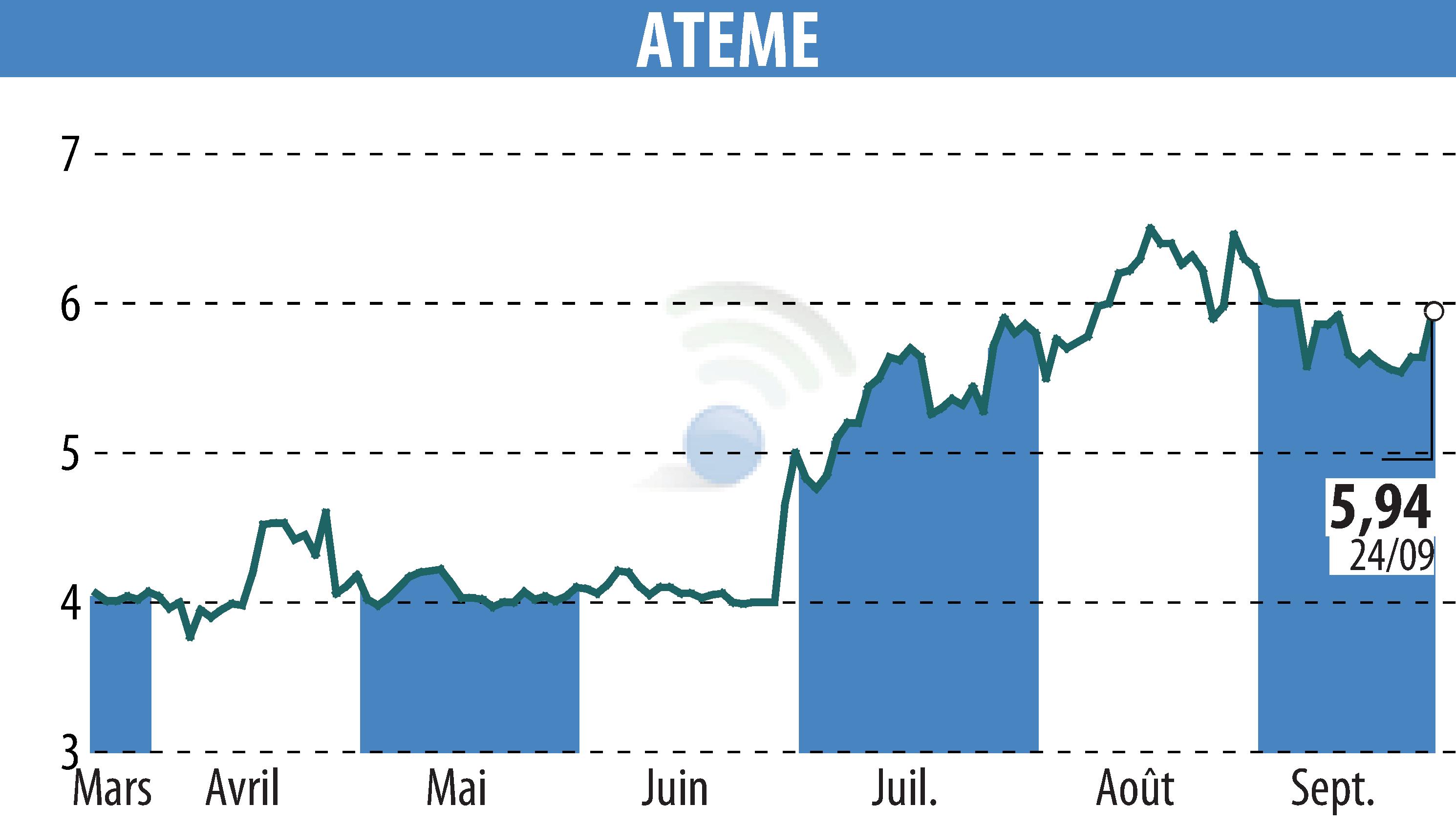 Graphique de l'évolution du cours de l'action ATEME (EPA:ATEME).
