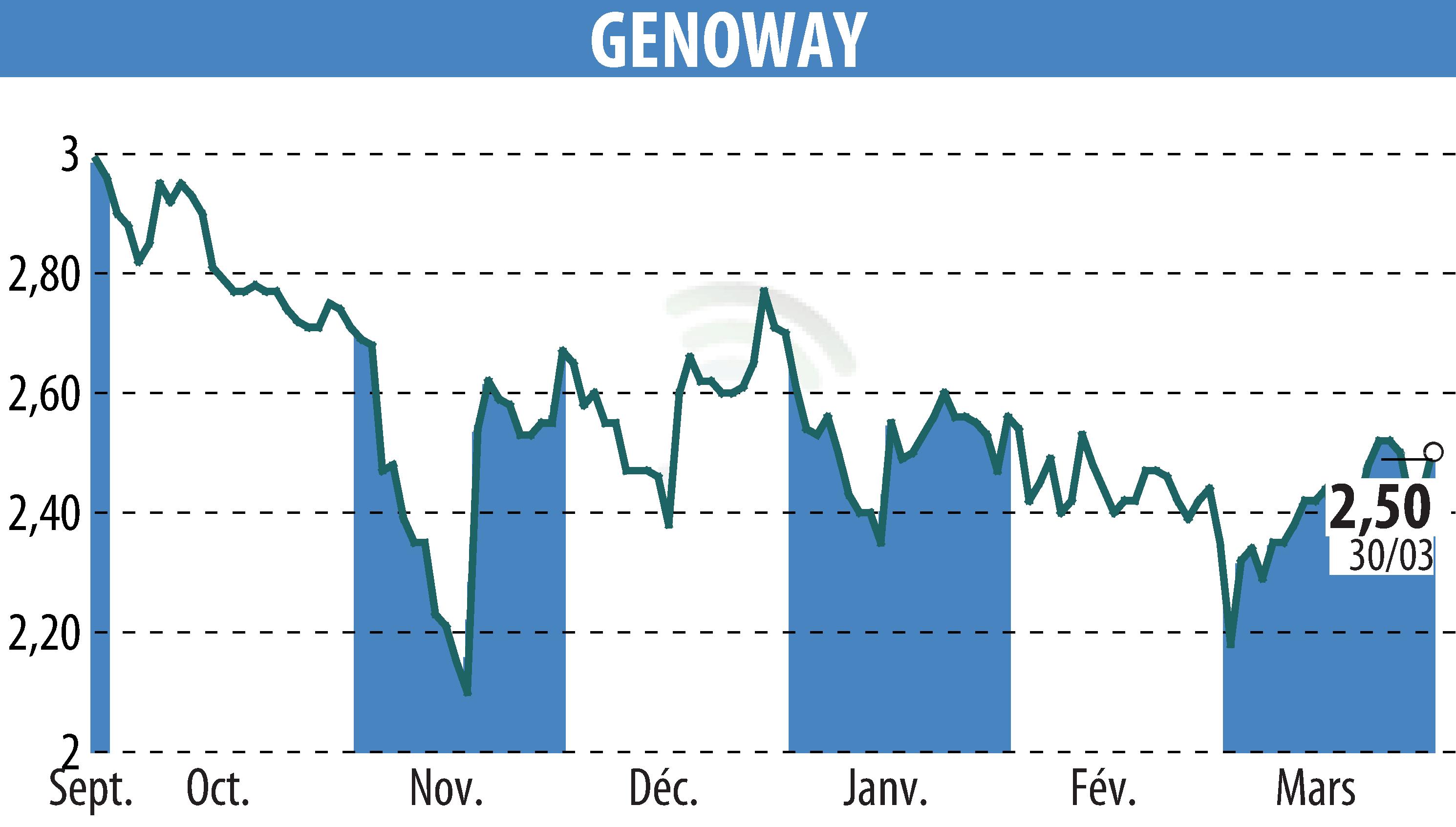 Stock price chart of GENOWAY (EPA:ALGEN) showing fluctuations.