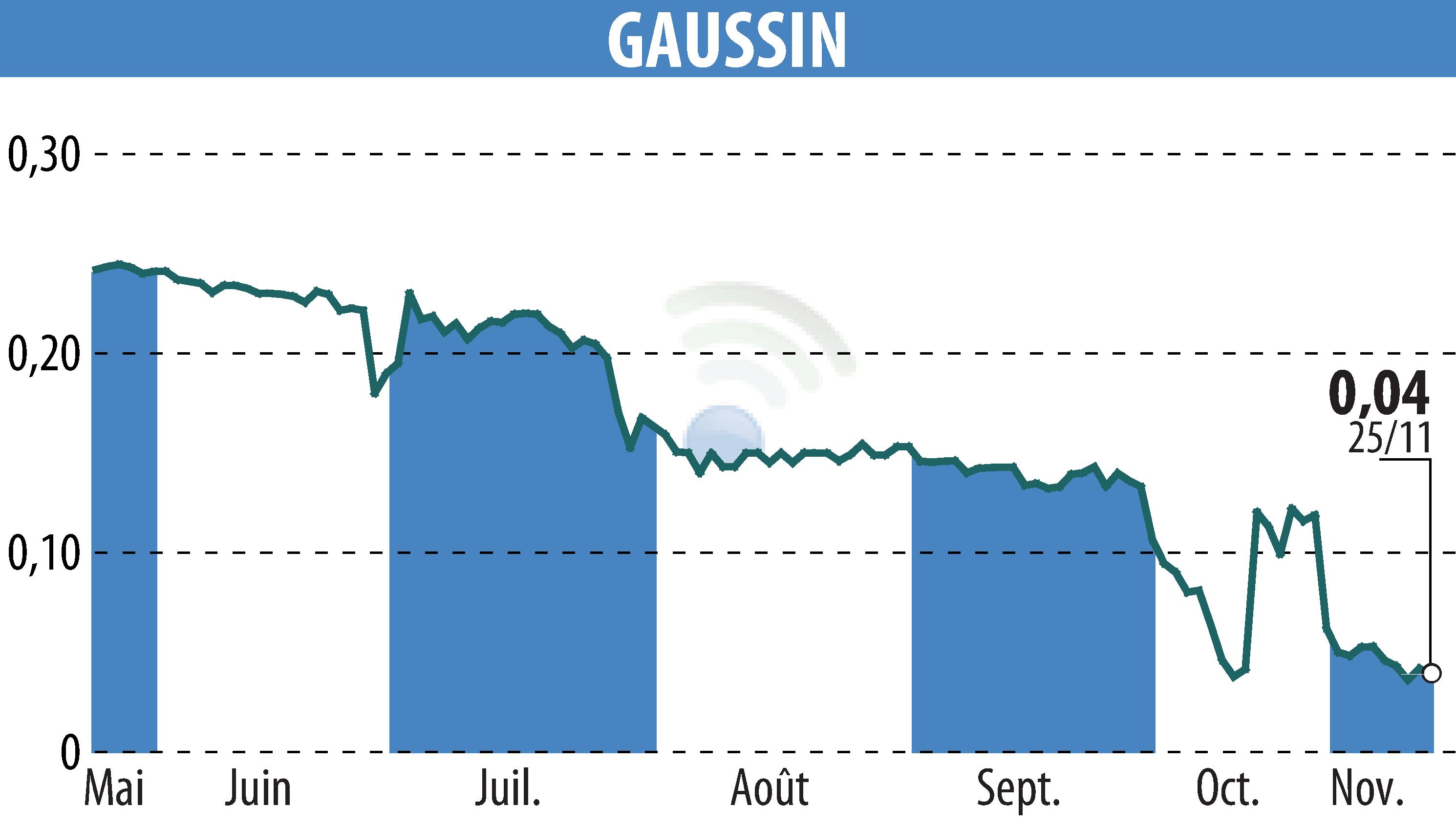 Graphique de l'évolution du cours de l'action GAUSSIN (EPA:ALGAU).