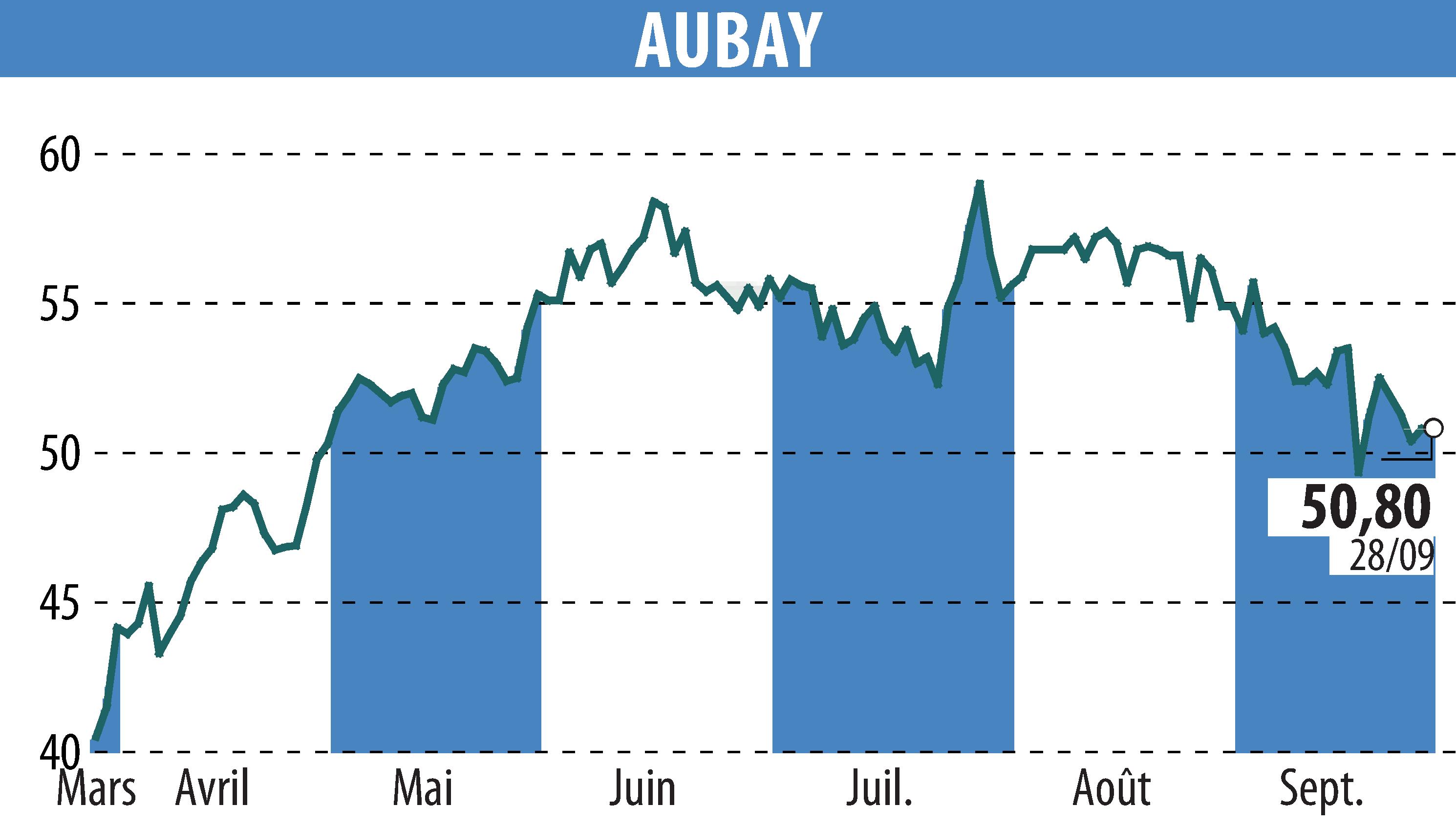 Graphique de l'évolution du cours de l'action AUBAY (EPA:AUB).