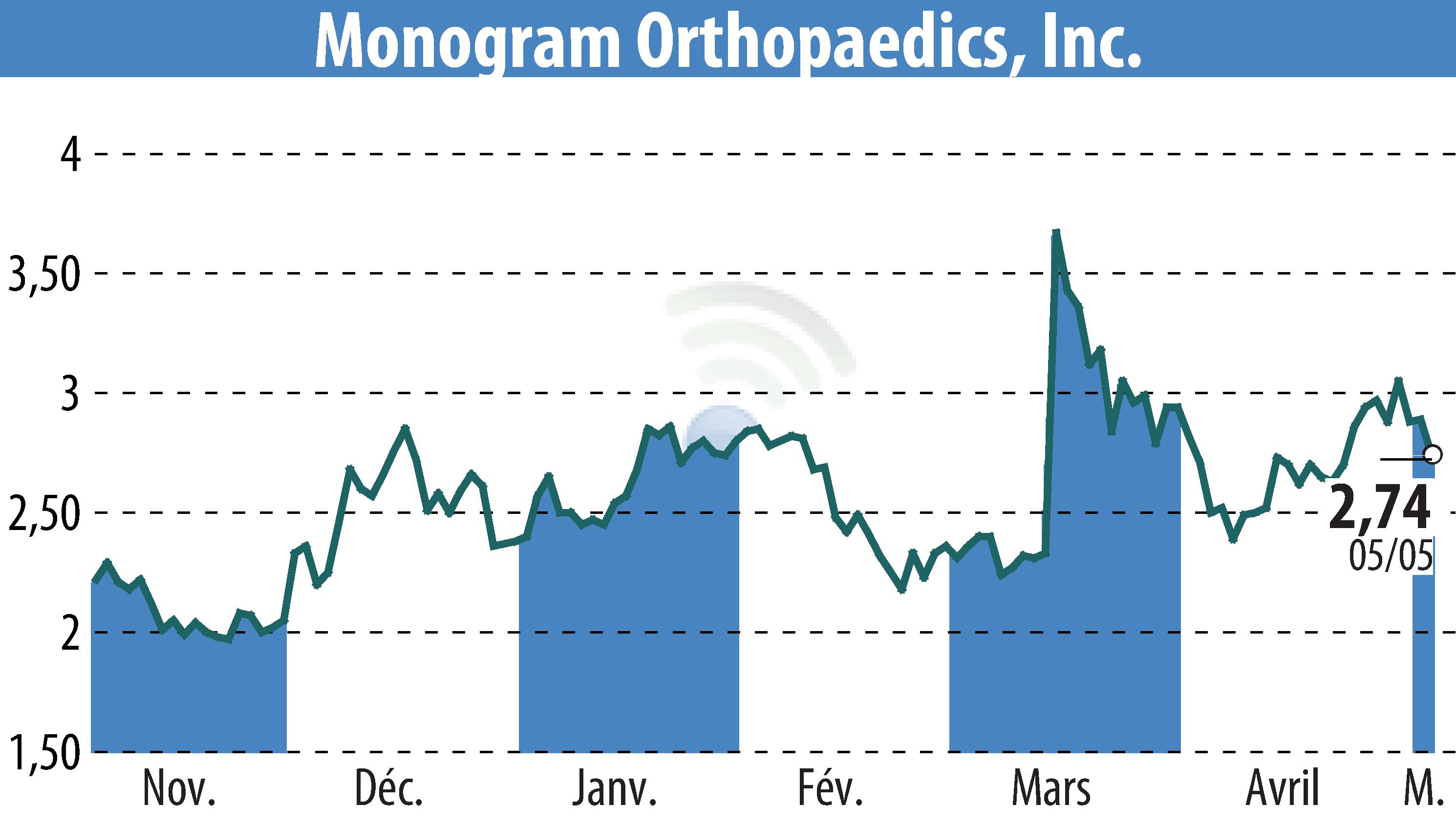 Stock price chart of Monogram Technologies Inc. (EBR:MGRM) showing fluctuations.