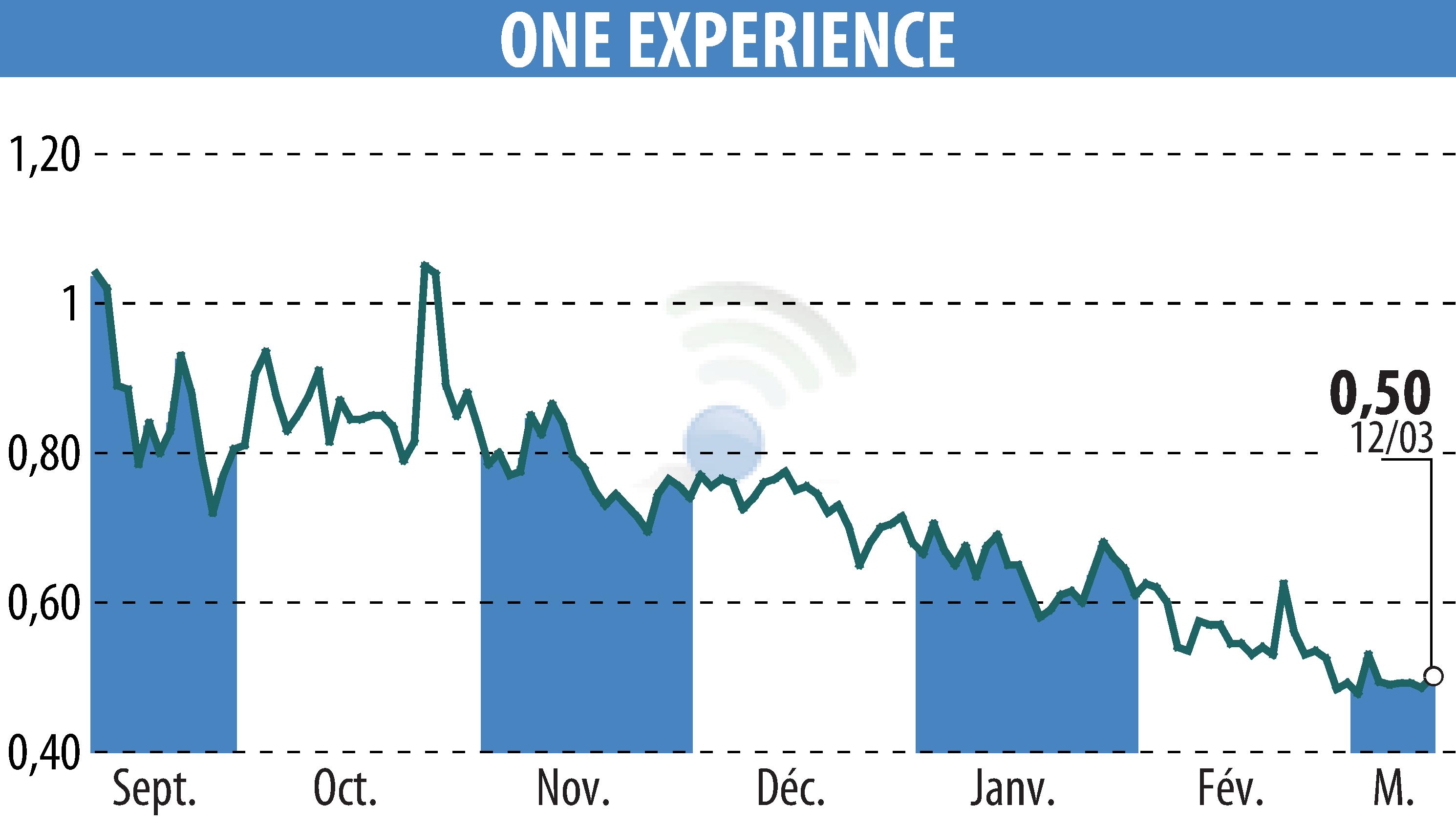 Stock price chart of ONE EXPERIENCE (EPA:ALEXP) showing fluctuations.