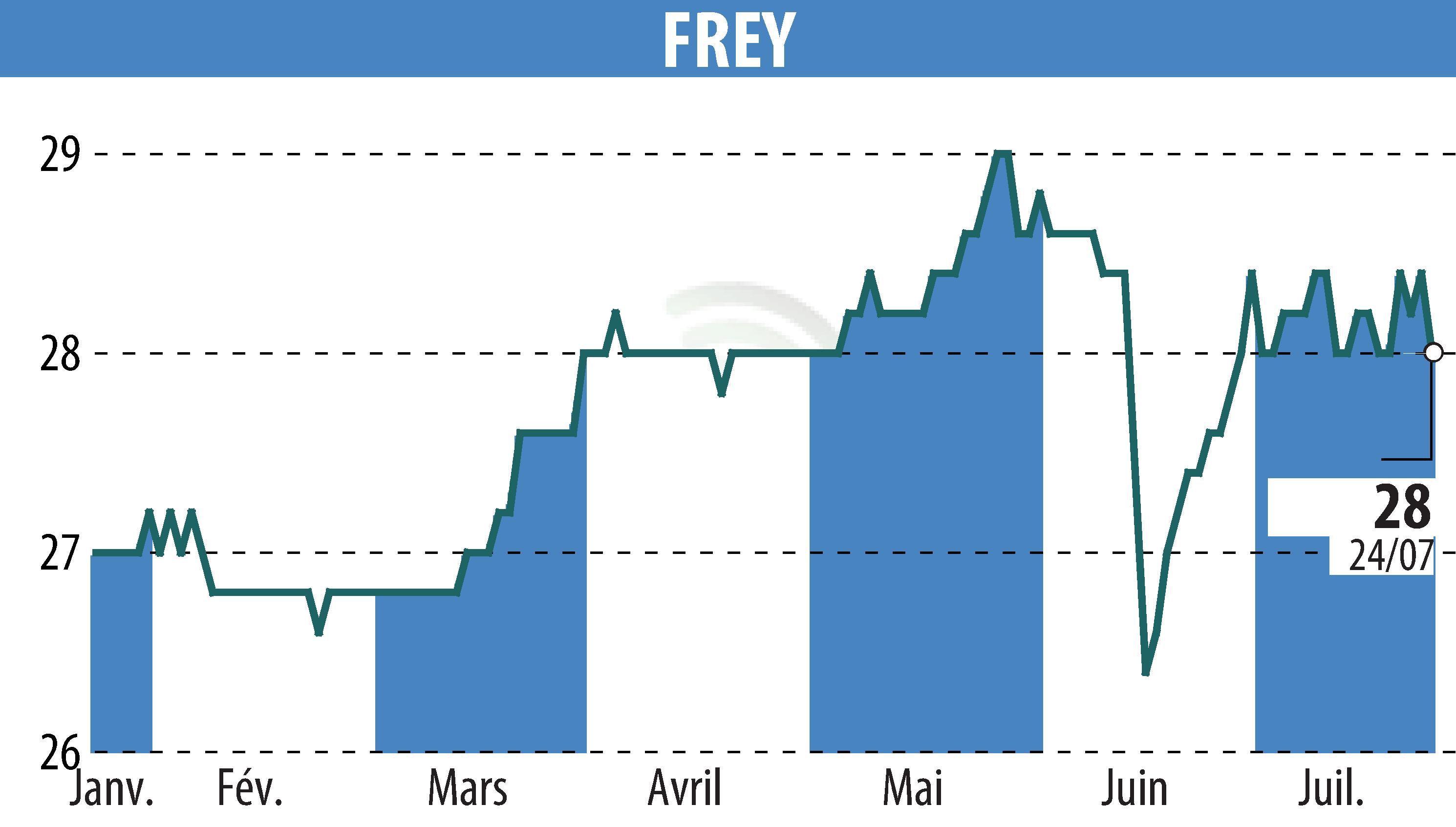 Stock price chart of FREY (EPA:FREY) showing fluctuations.